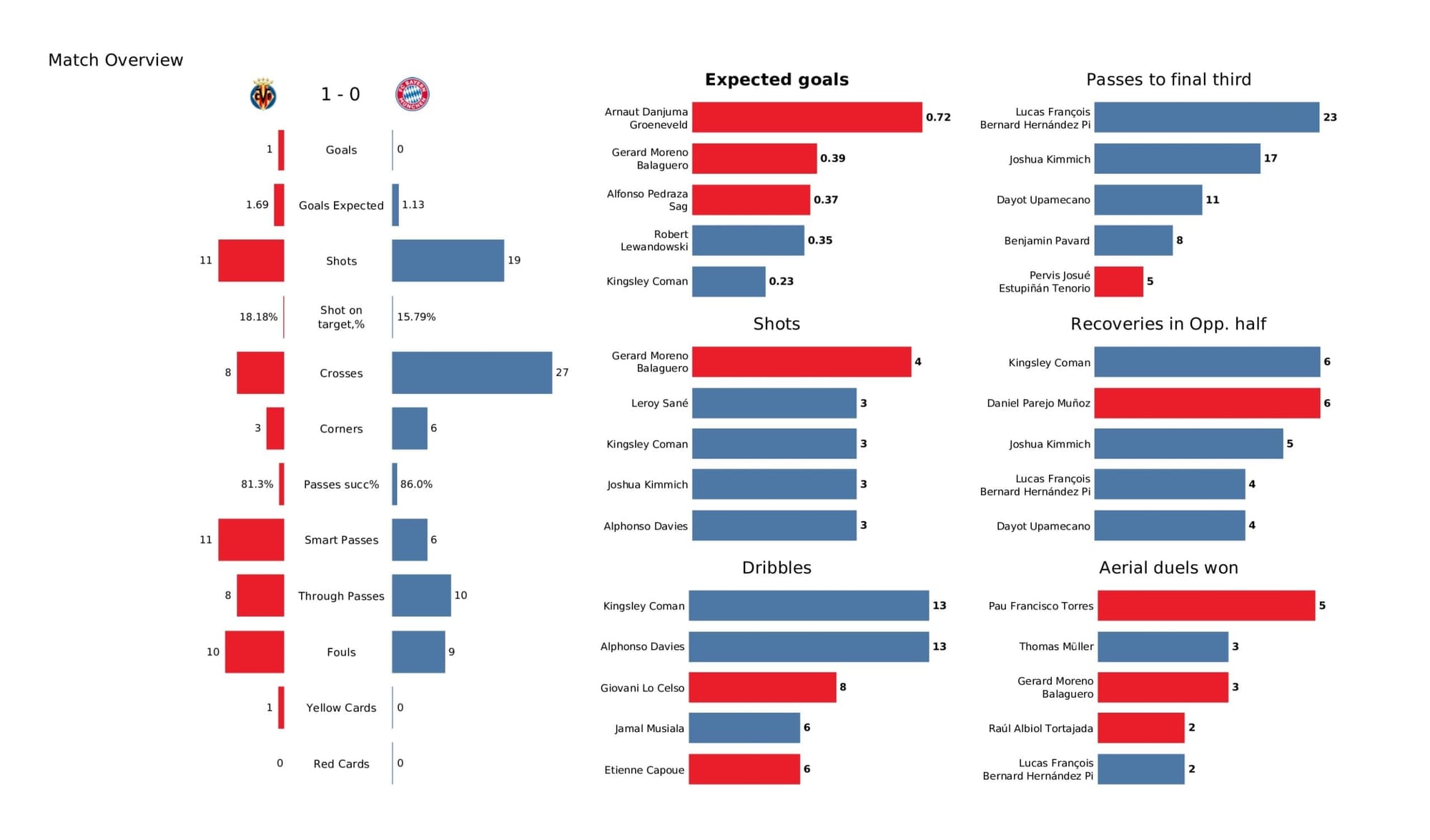 UEFA Champions League 2021/22: Villarreal vs Bayern Munich - data viz, stats and insights