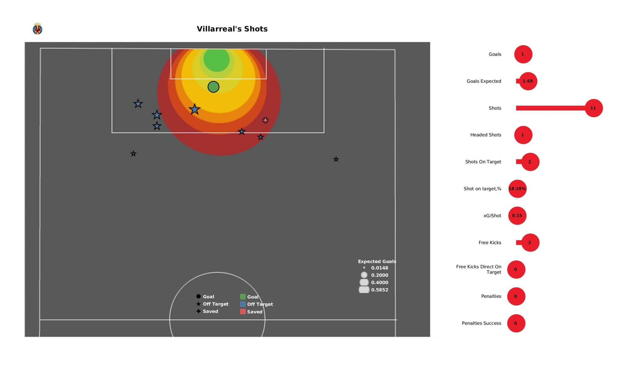 UEFA Champions League 2021/22: Villarreal vs Bayern Munich - data viz, stats and insights