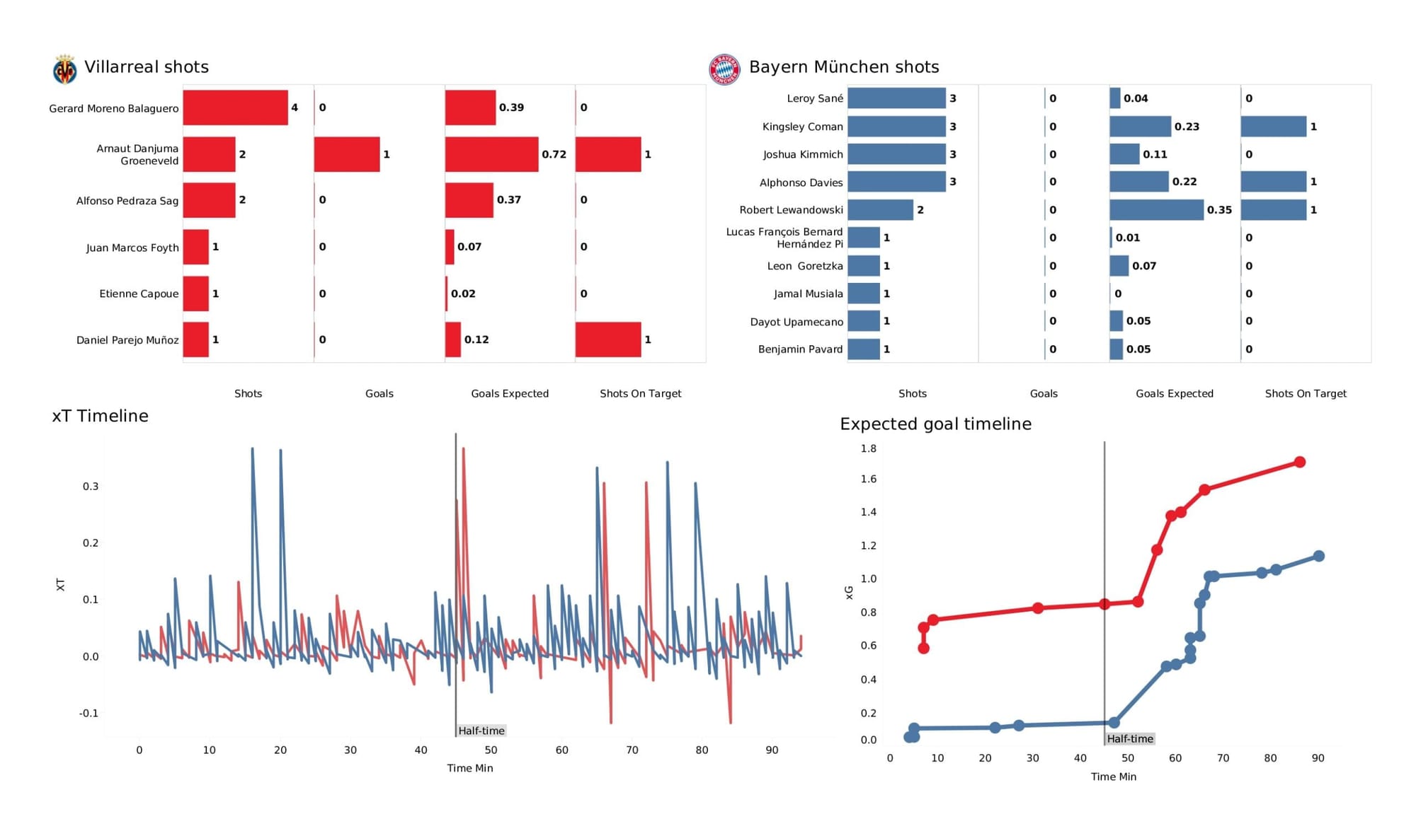 UEFA Champions League 2021/22: Villarreal vs Bayern Munich - data viz, stats and insights