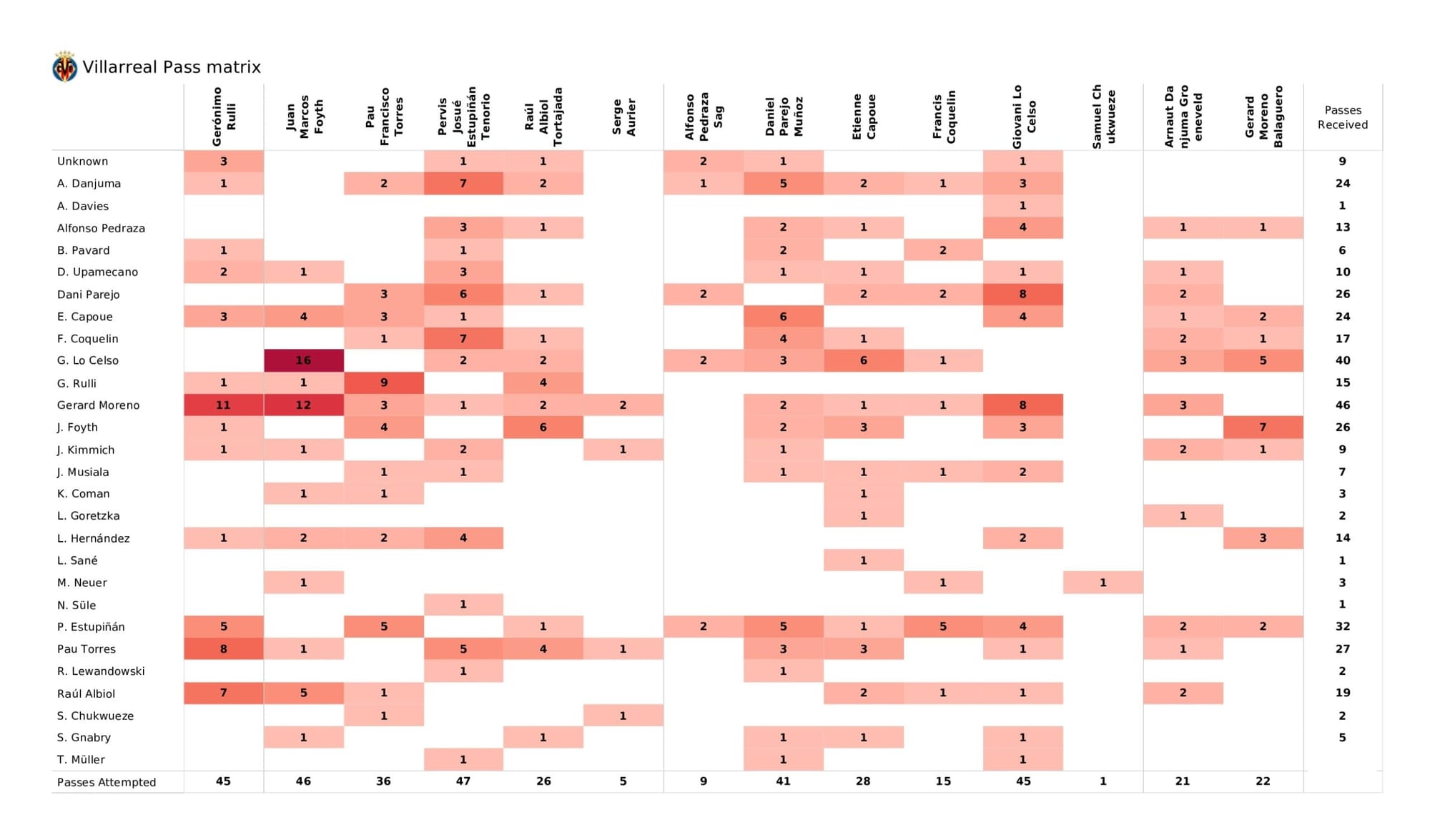 UEFA Champions League 2021/22: Villarreal vs Bayern Munich - data viz, stats and insights