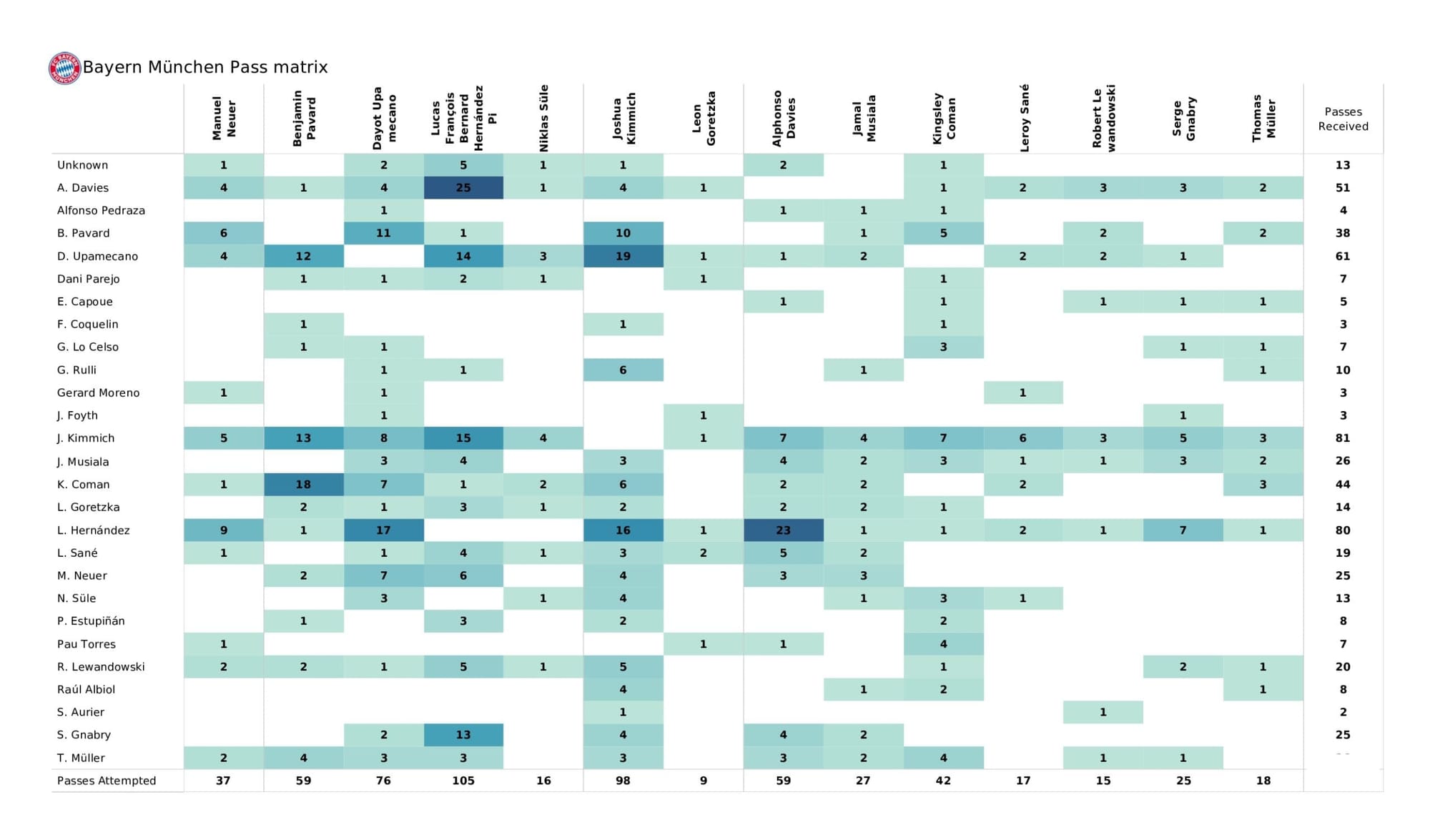 UEFA Champions League 2021/22: Villarreal vs Bayern Munich - data viz, stats and insights