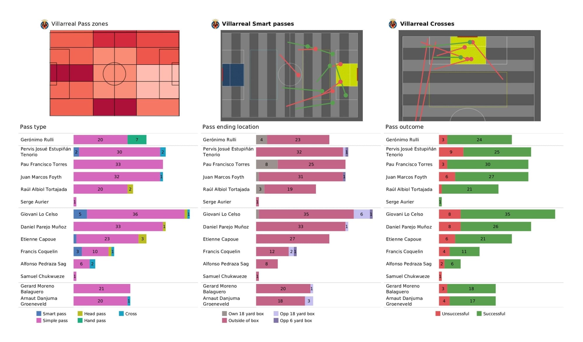 UEFA Champions League 2021/22: Villarreal vs Bayern Munich - data viz, stats and insights