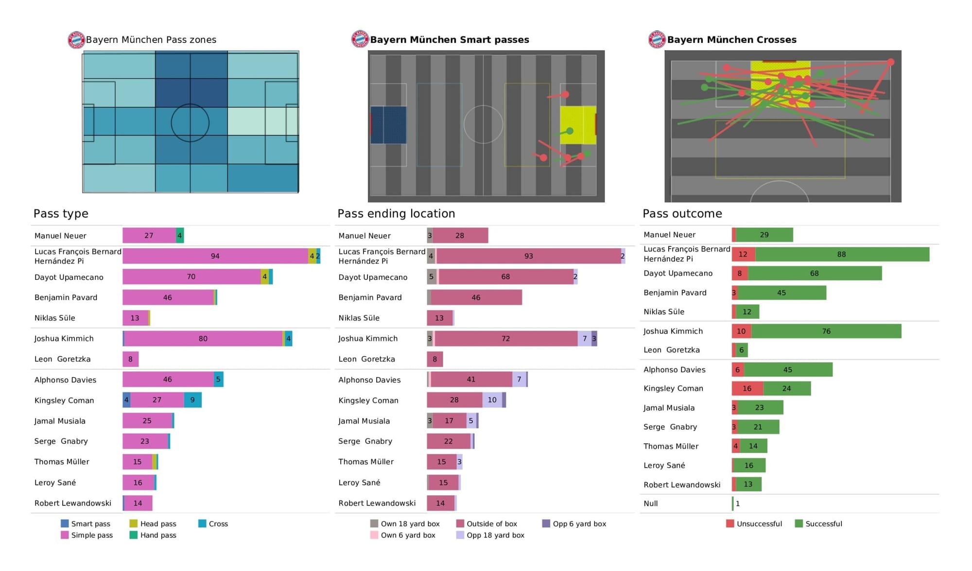 UEFA Champions League 2021/22: Villarreal vs Bayern Munich - data viz, stats and insights