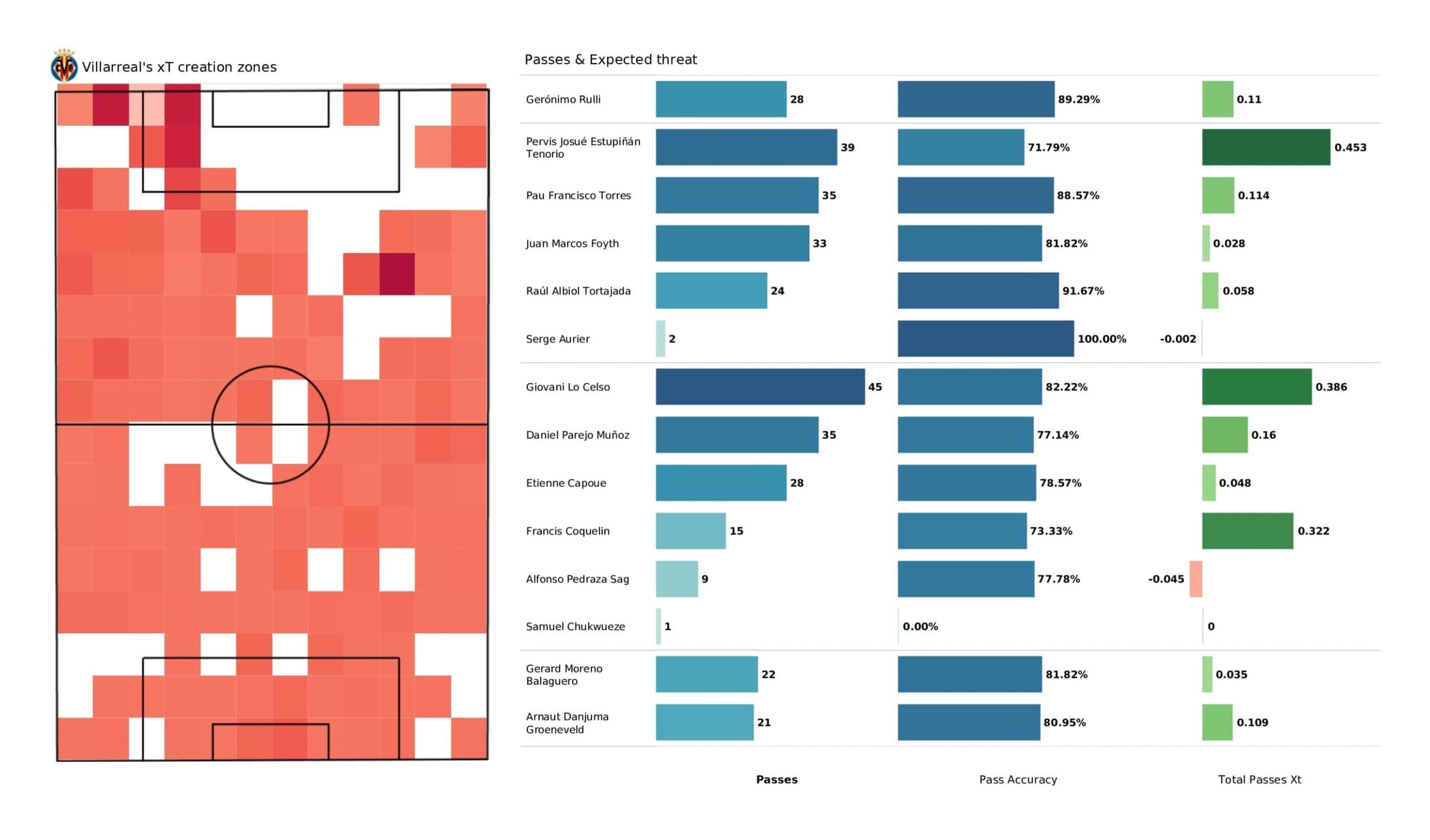 UEFA Champions League 2021/22: Villarreal vs Bayern Munich - data viz, stats and insights