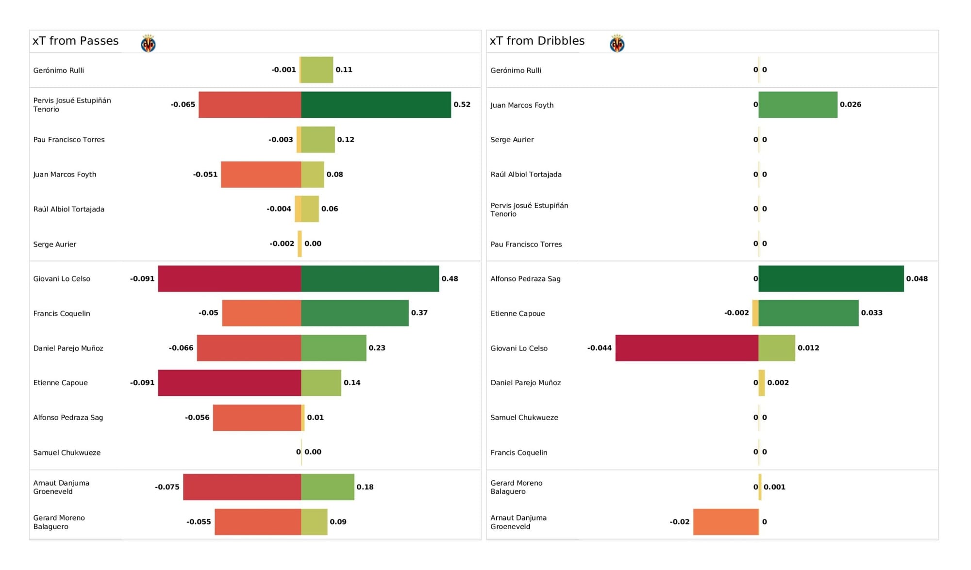 UEFA Champions League 2021/22: Villarreal vs Bayern Munich - data viz, stats and insights