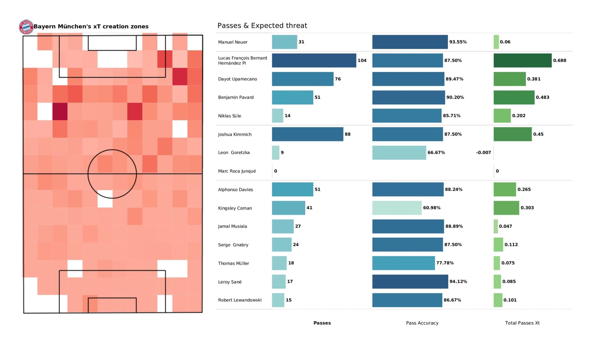 UEFA Champions League 2021/22: Villarreal vs Bayern Munich - data viz, stats and insights