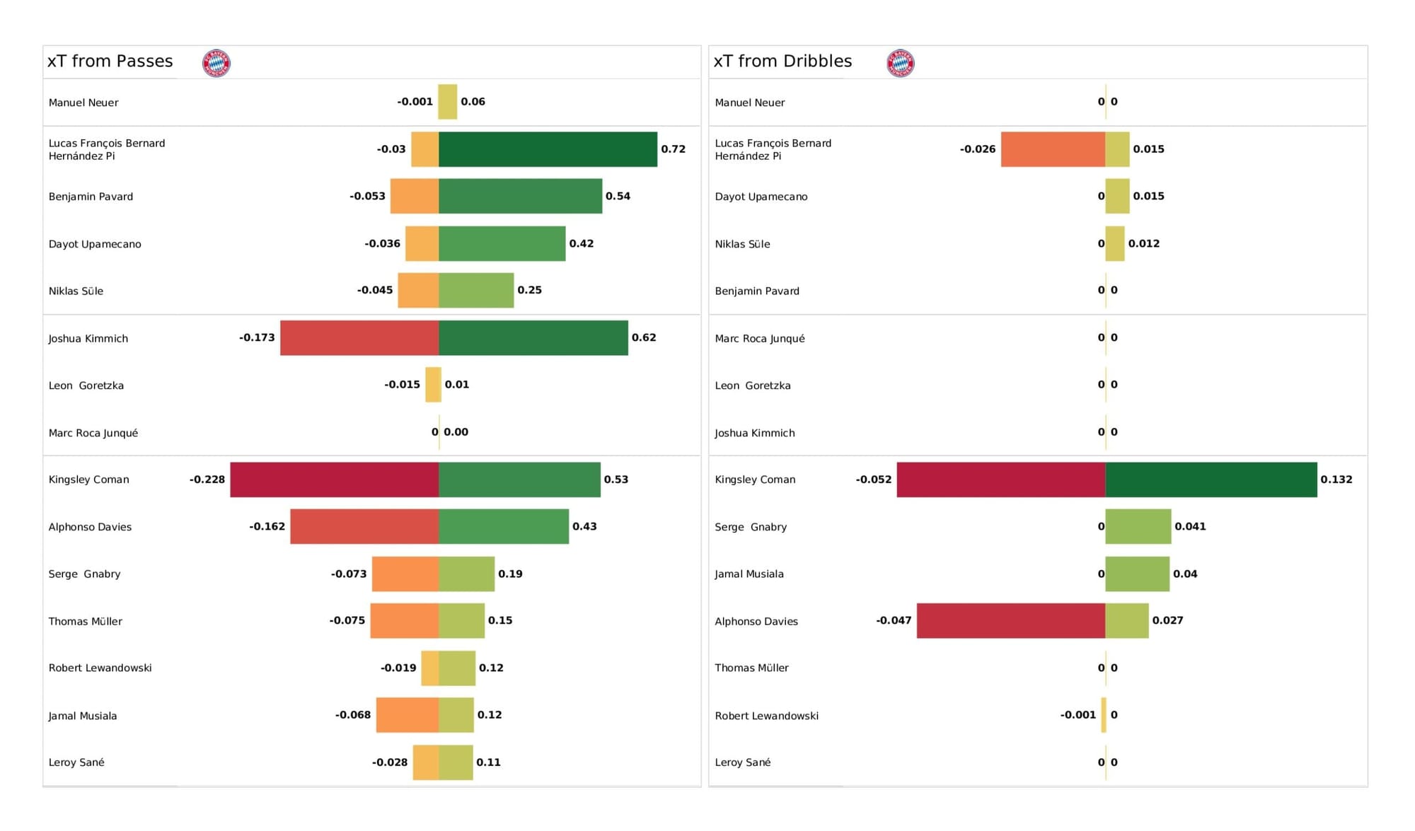 UEFA Champions League 2021/22: Villarreal vs Bayern Munich - data viz, stats and insights