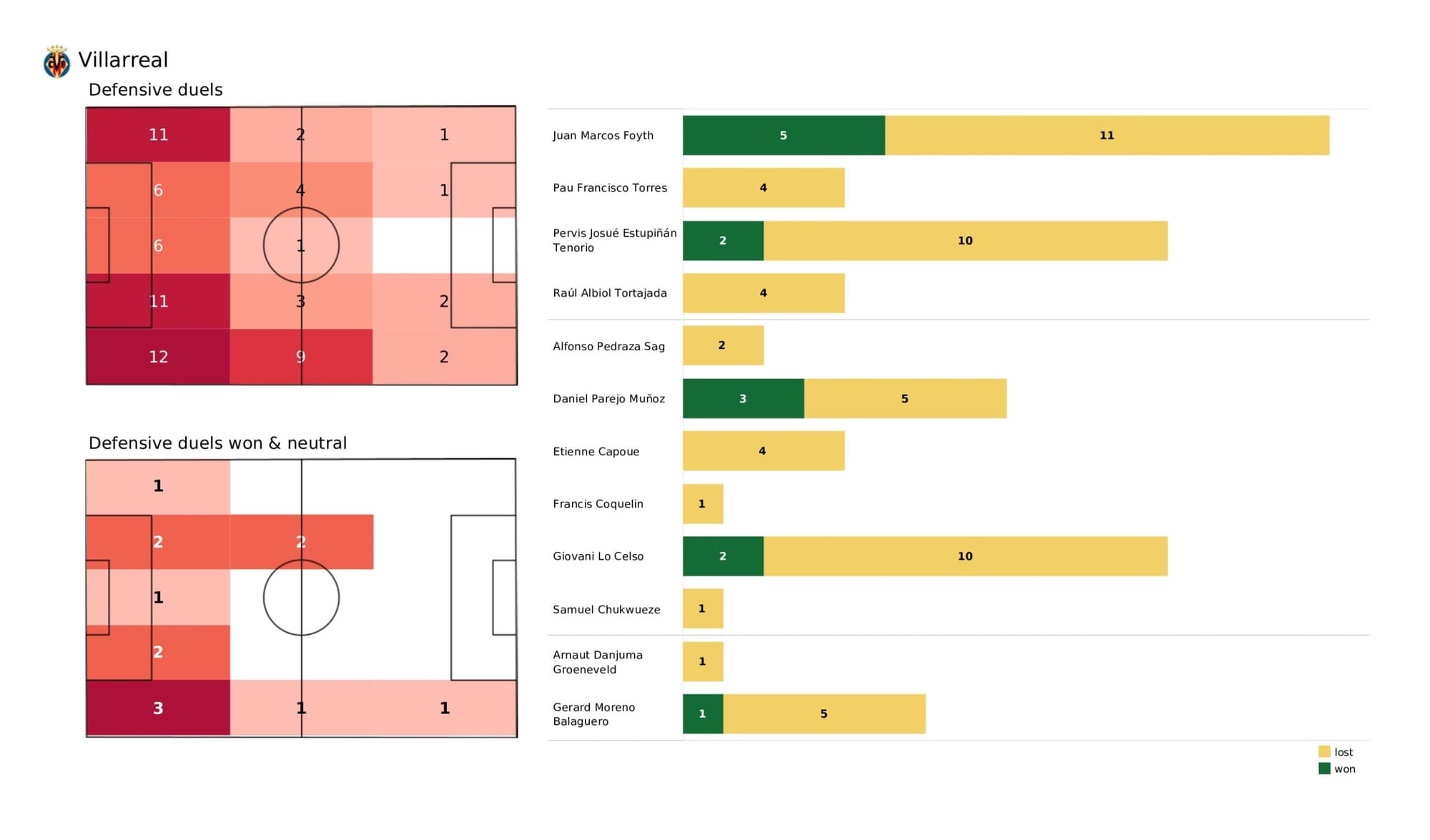 UEFA Champions League 2021/22: Villarreal vs Bayern Munich - data viz, stats and insights