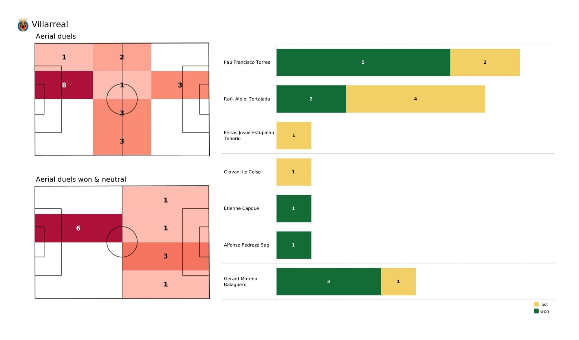 UEFA Champions League 2021/22: Villarreal vs Bayern Munich - data viz, stats and insights