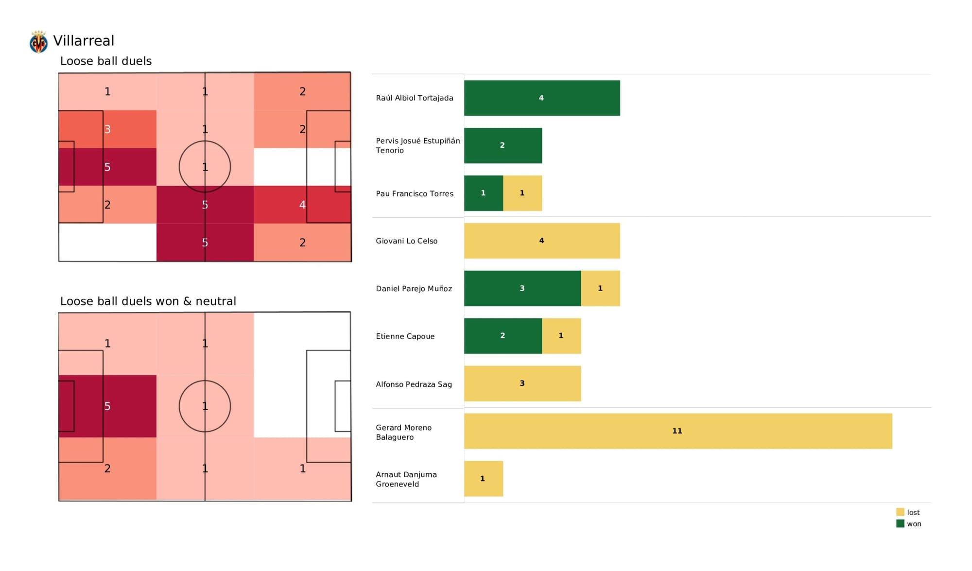 UEFA Champions League 2021/22: Villarreal vs Bayern Munich - data viz, stats and insights