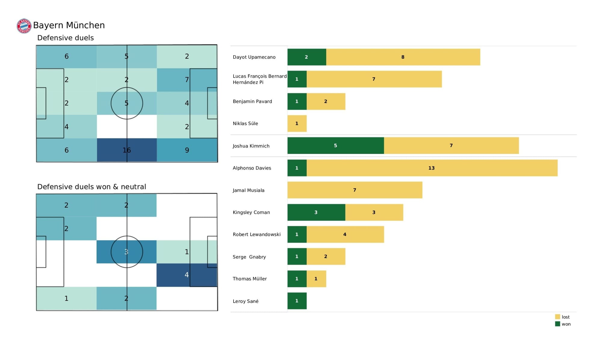 UEFA Champions League 2021/22: Villarreal vs Bayern Munich - data viz, stats and insights