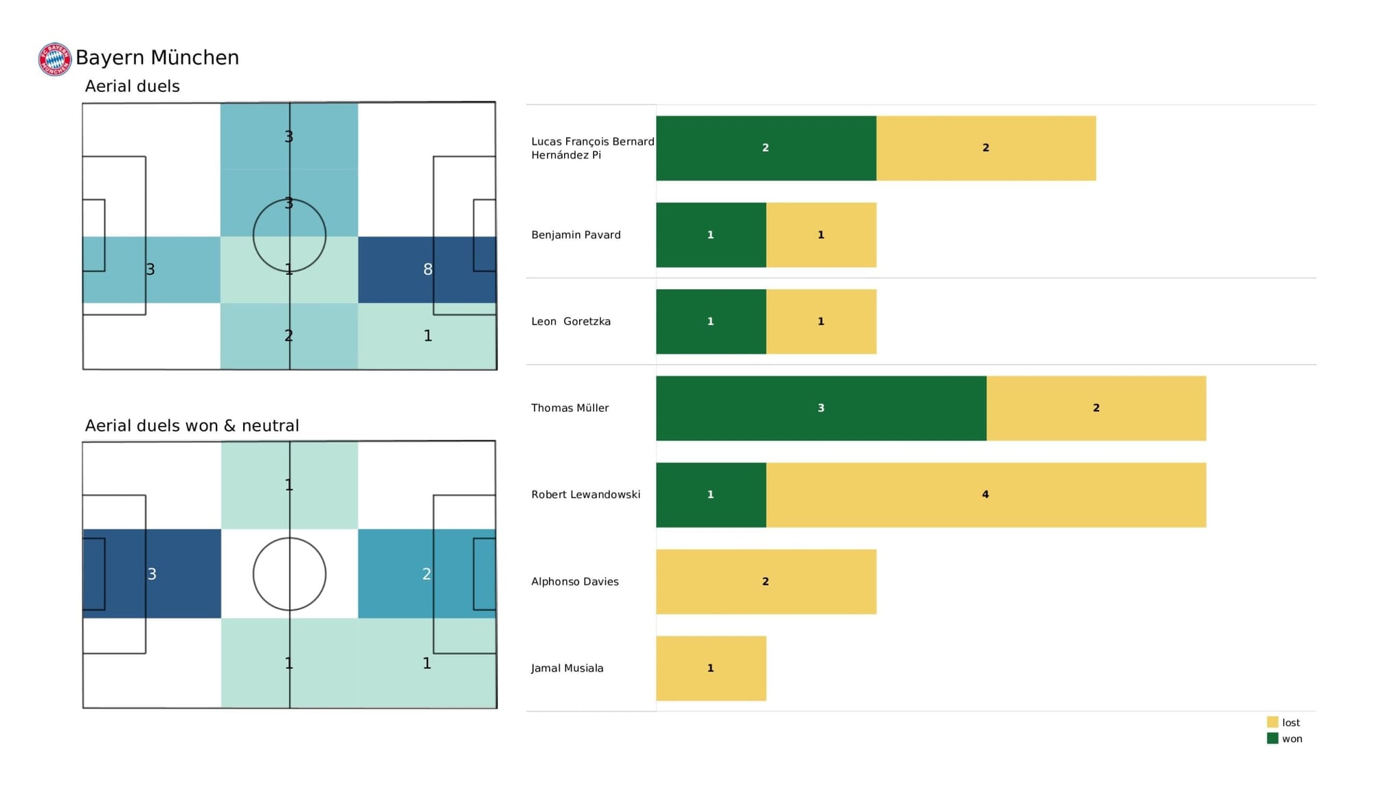 UEFA Champions League 2021/22: Villarreal vs Bayern Munich - data viz, stats and insights