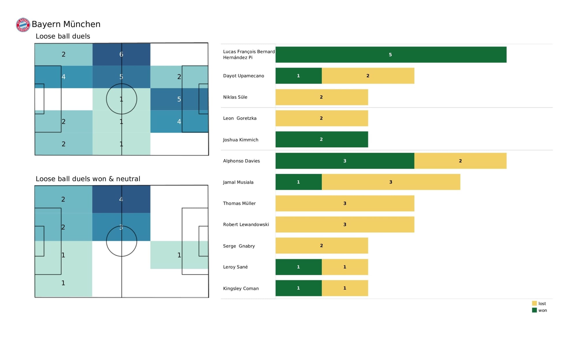 UEFA Champions League 2021/22: Villarreal vs Bayern Munich - data viz, stats and insights