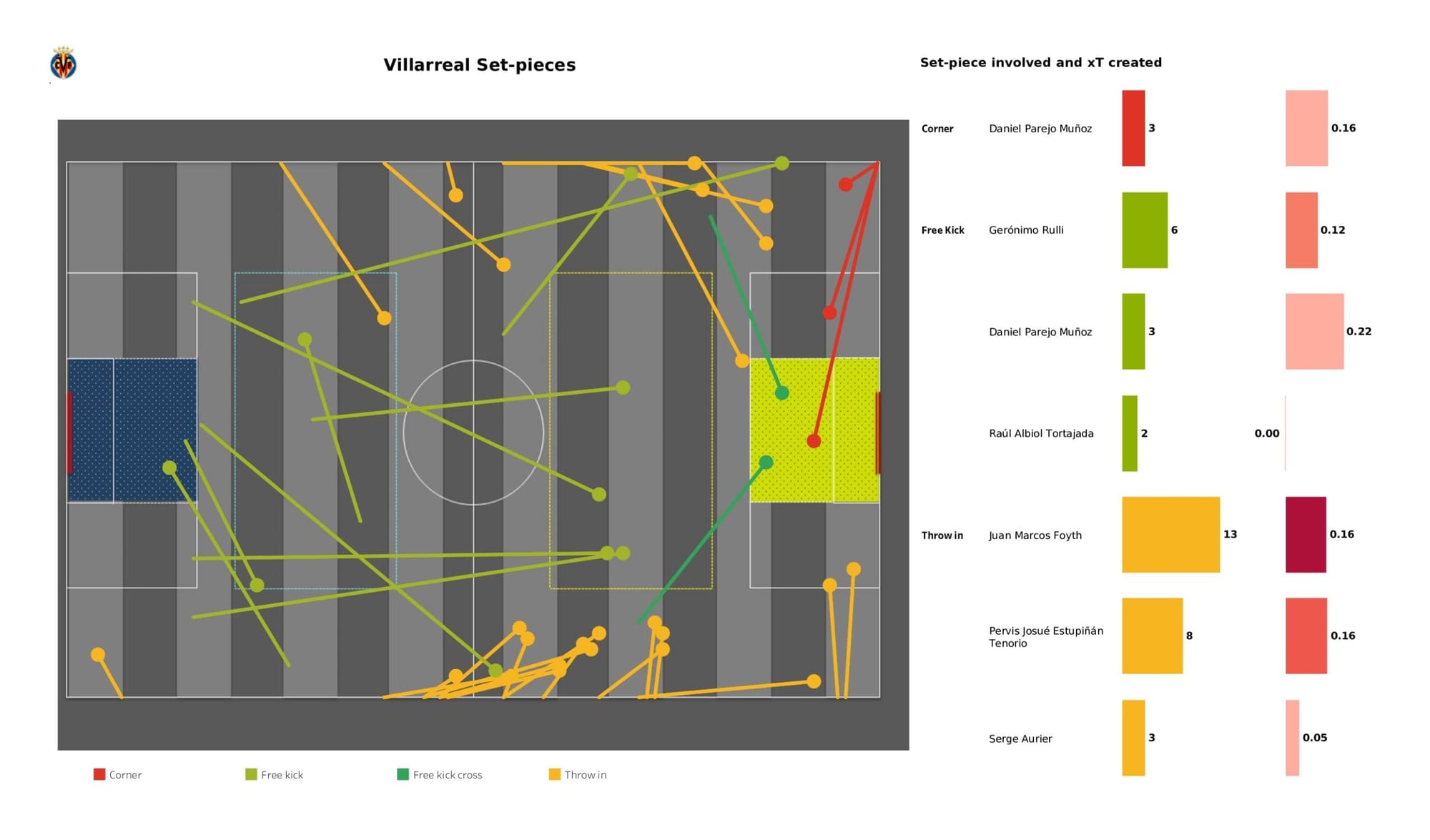 UEFA Champions League 2021/22: Villarreal vs Bayern Munich - data viz, stats and insights