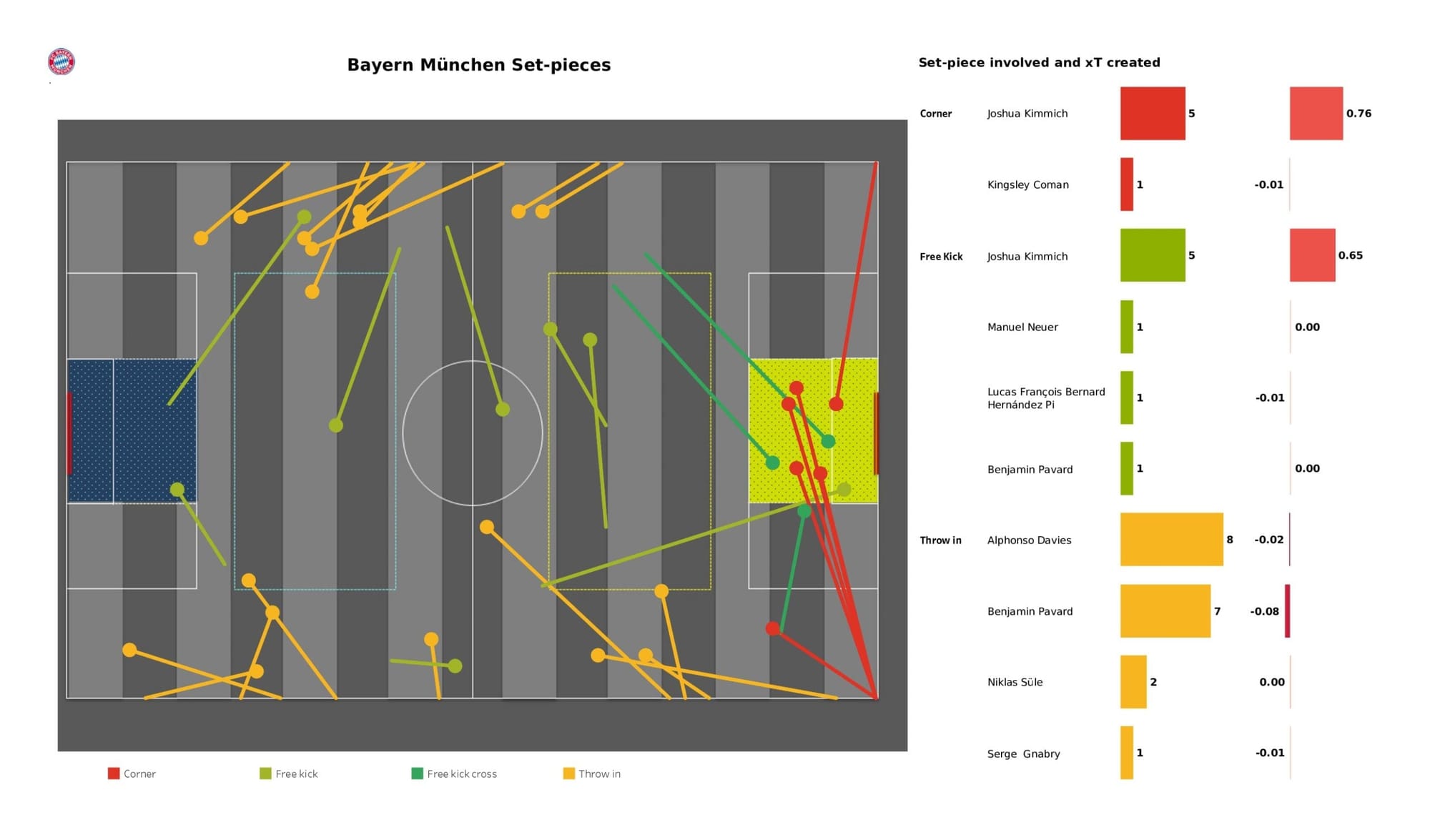 UEFA Champions League 2021/22: Villarreal vs Bayern Munich - data viz, stats and insights