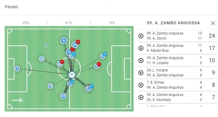 Andre-Frank Zambo Anguissa at Napoli - scout report tactical analysis tactics