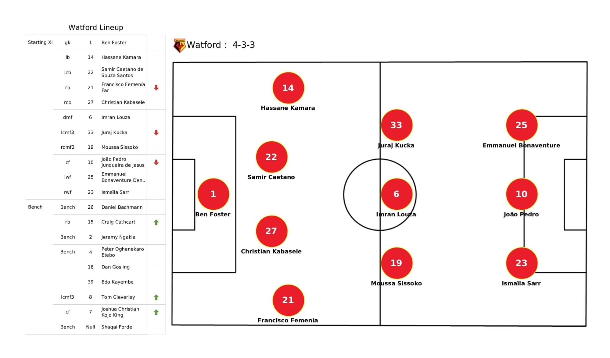 Premier League 2021/22: Watford vs Brentford - data viz, stats and insights