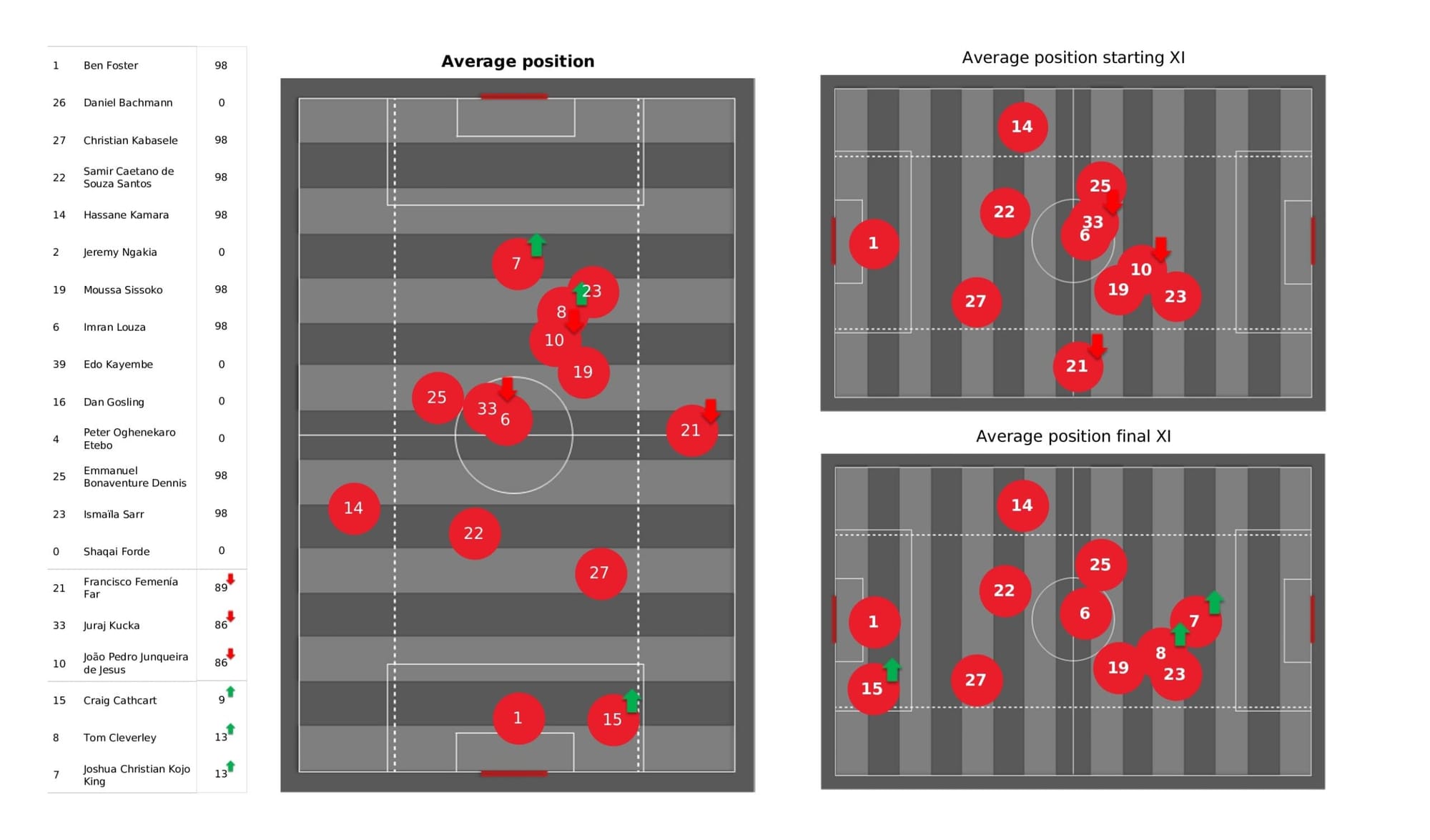 Premier League 2021/22: Watford vs Brentford - data viz, stats and insights