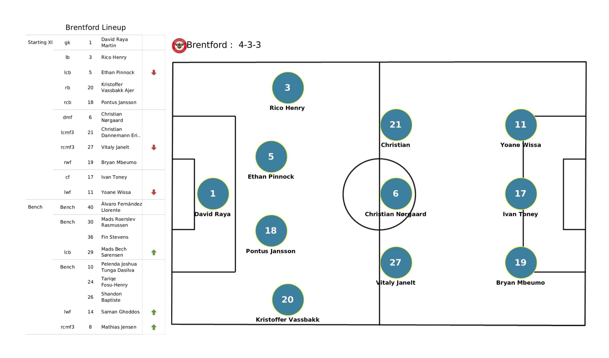 Premier League 2021/22: Watford vs Brentford - data viz, stats and insights