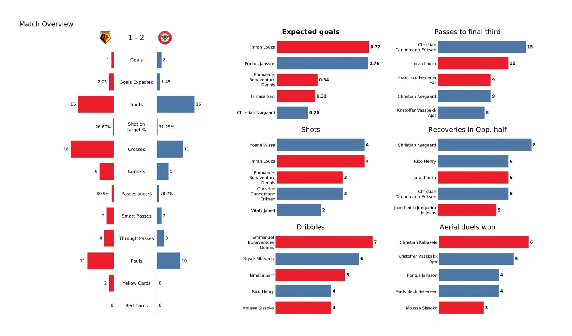 Premier League 2021/22: Watford vs Brentford - data viz, stats and insights