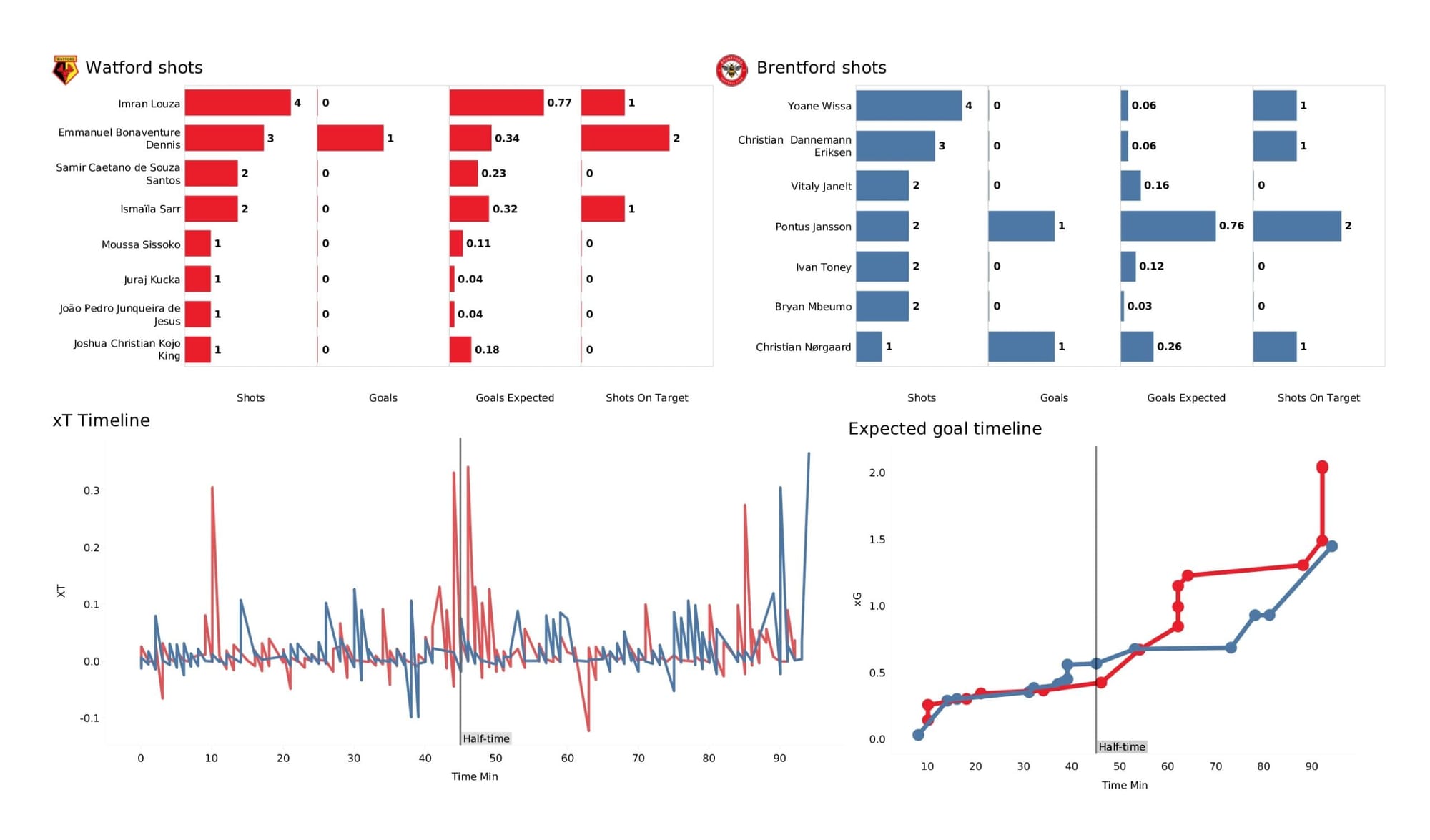 Premier League 2021/22: Watford vs Brentford - data viz, stats and insights