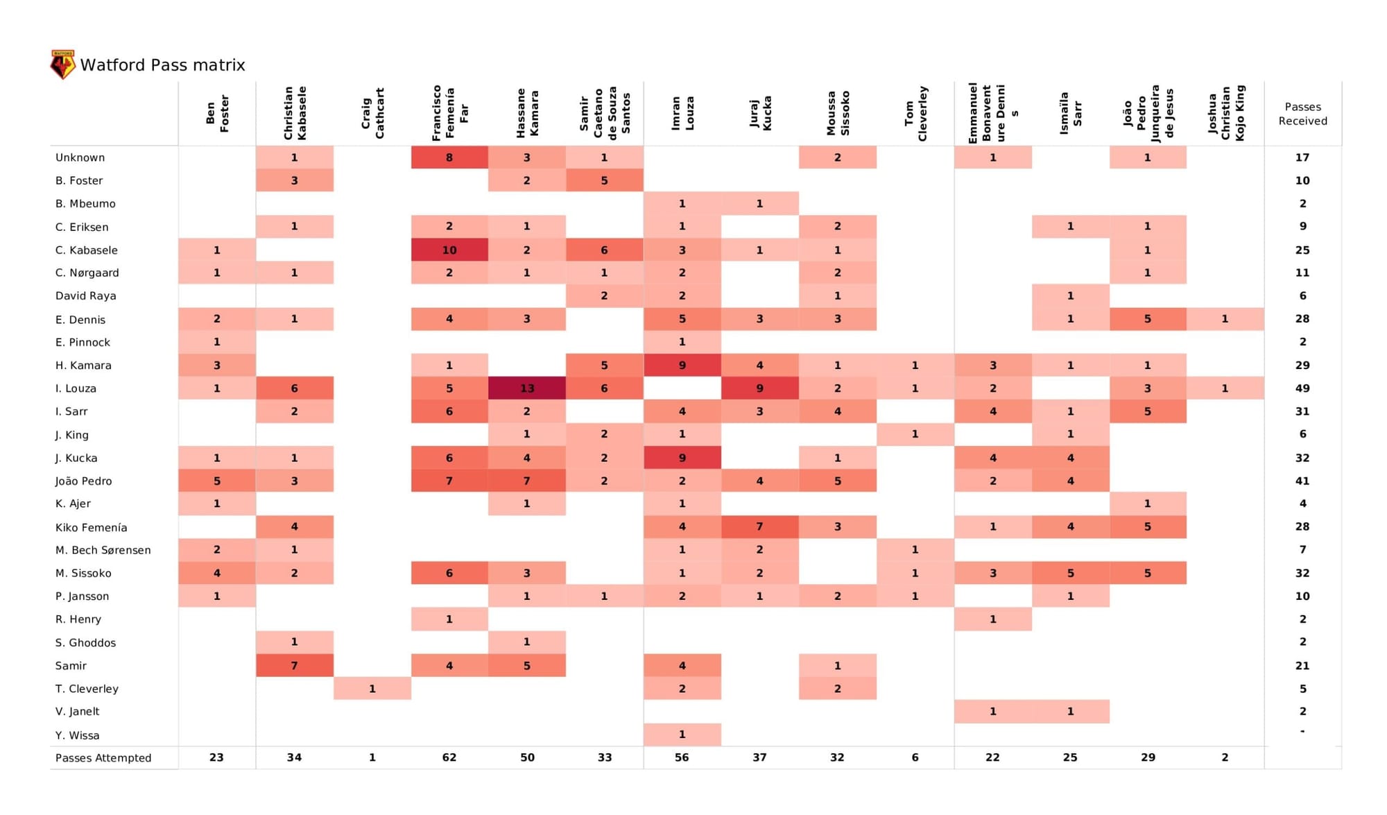 Premier League 2021/22: Watford vs Brentford - data viz, stats and insights