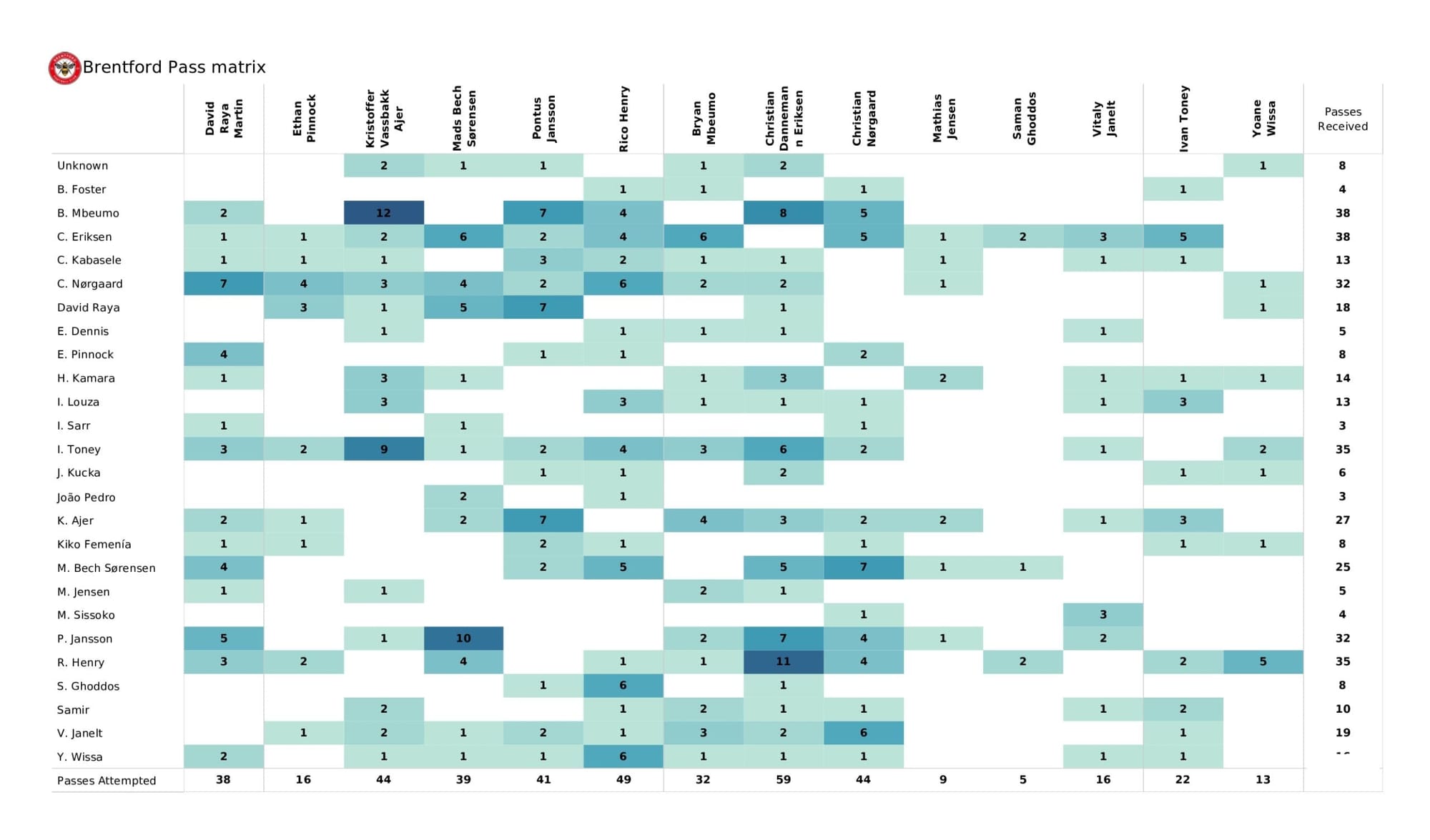 Premier League 2021/22: Watford vs Brentford - data viz, stats and insights