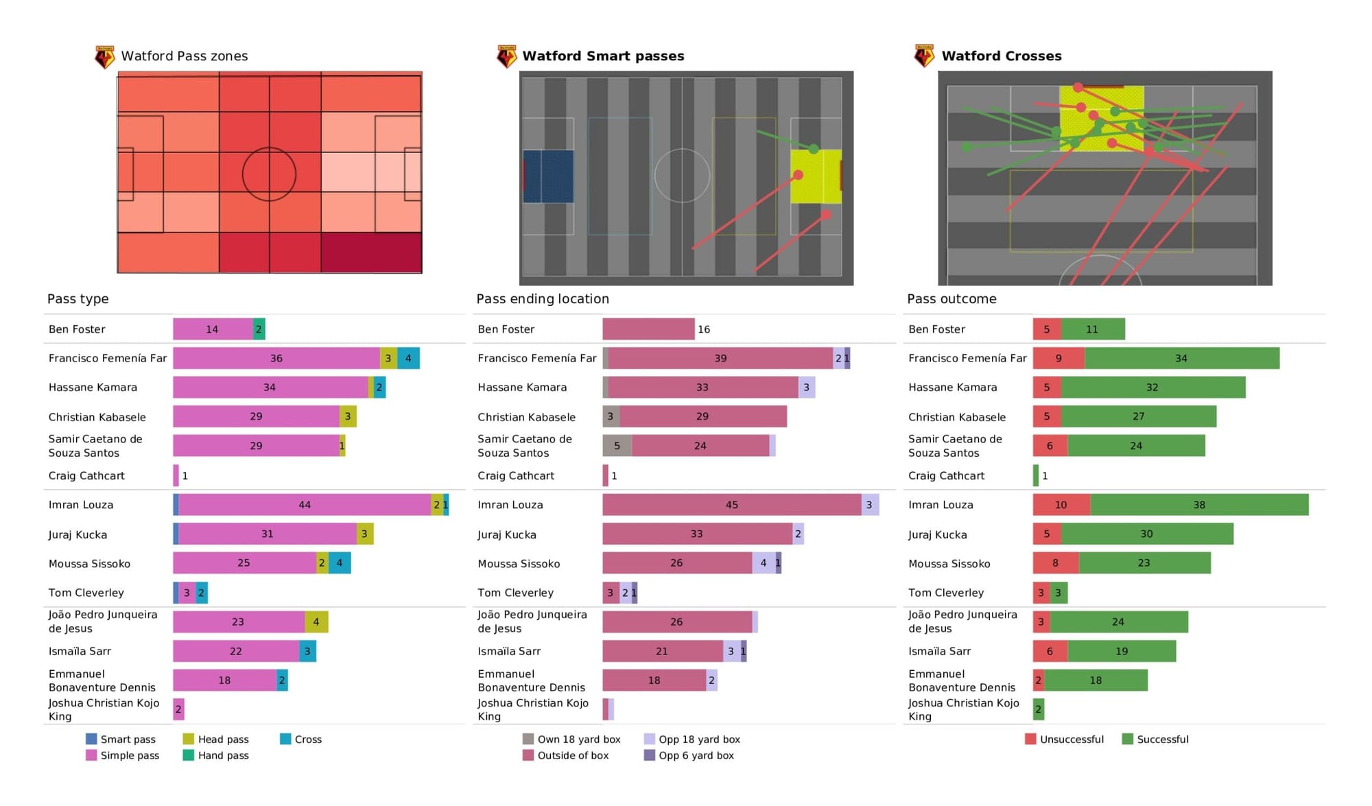 Premier League 2021/22: Watford vs Brentford - data viz, stats and insights