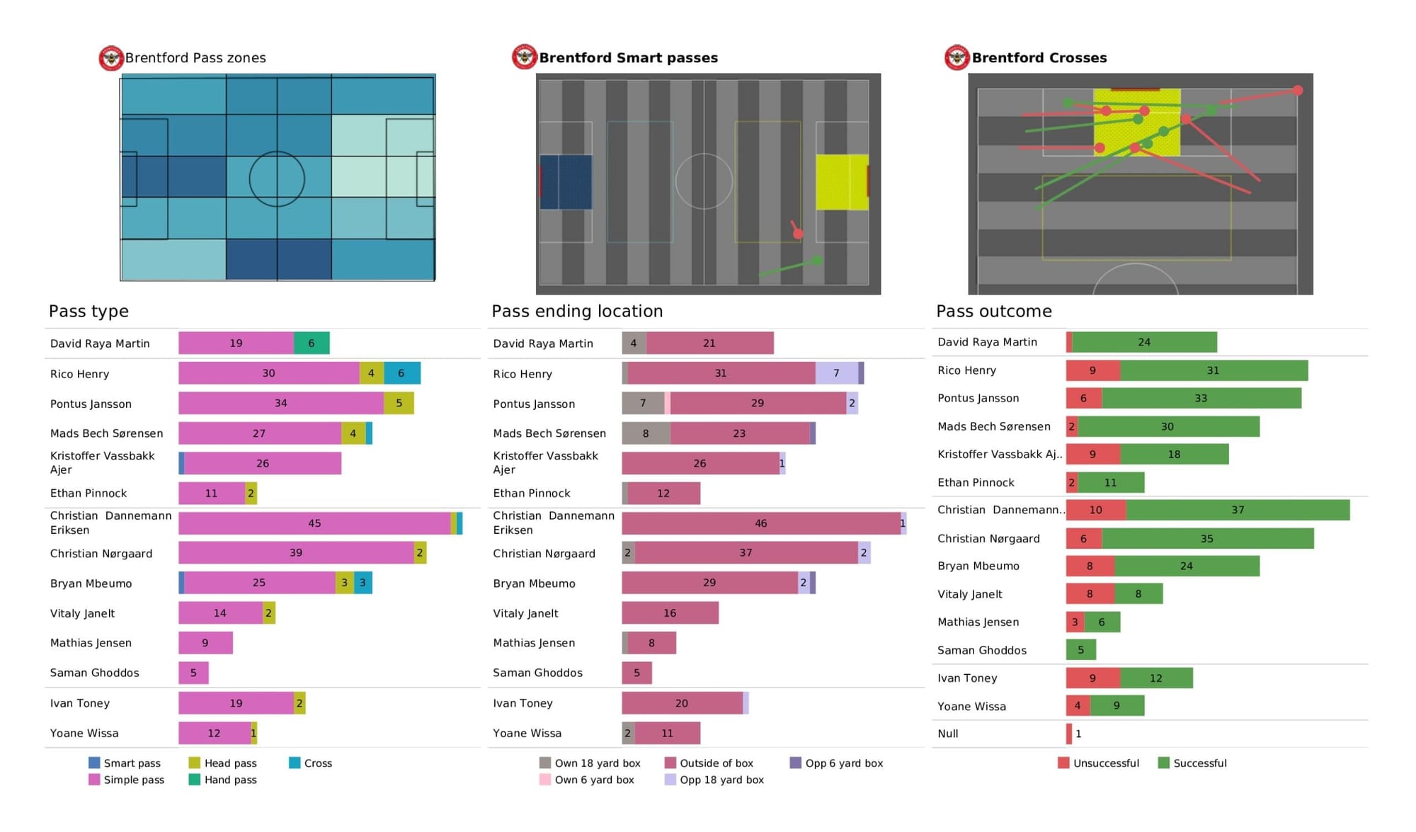 Premier League 2021/22: Watford vs Brentford - data viz, stats and insights