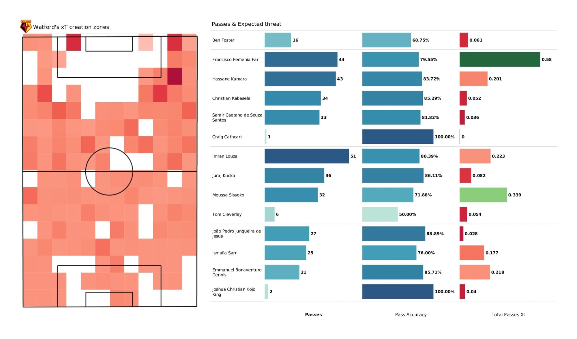 Premier League 2021/22: Watford vs Brentford - data viz, stats and insights