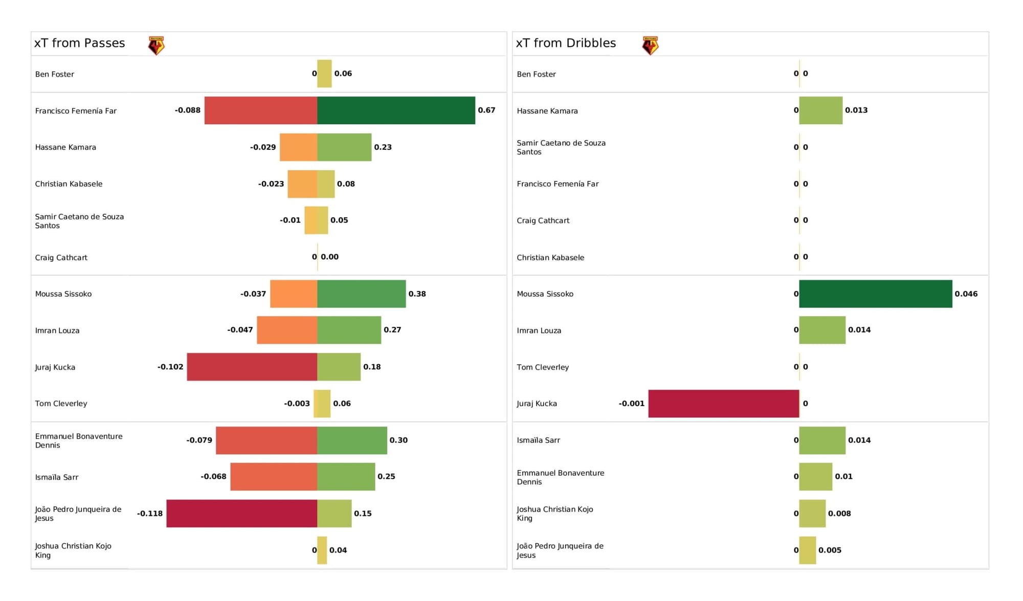 Premier League 2021/22: Watford vs Brentford - data viz, stats and insights