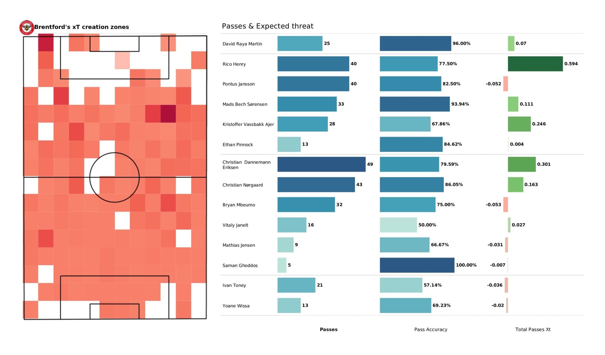 Premier League 2021/22: Watford vs Brentford - data viz, stats and insights