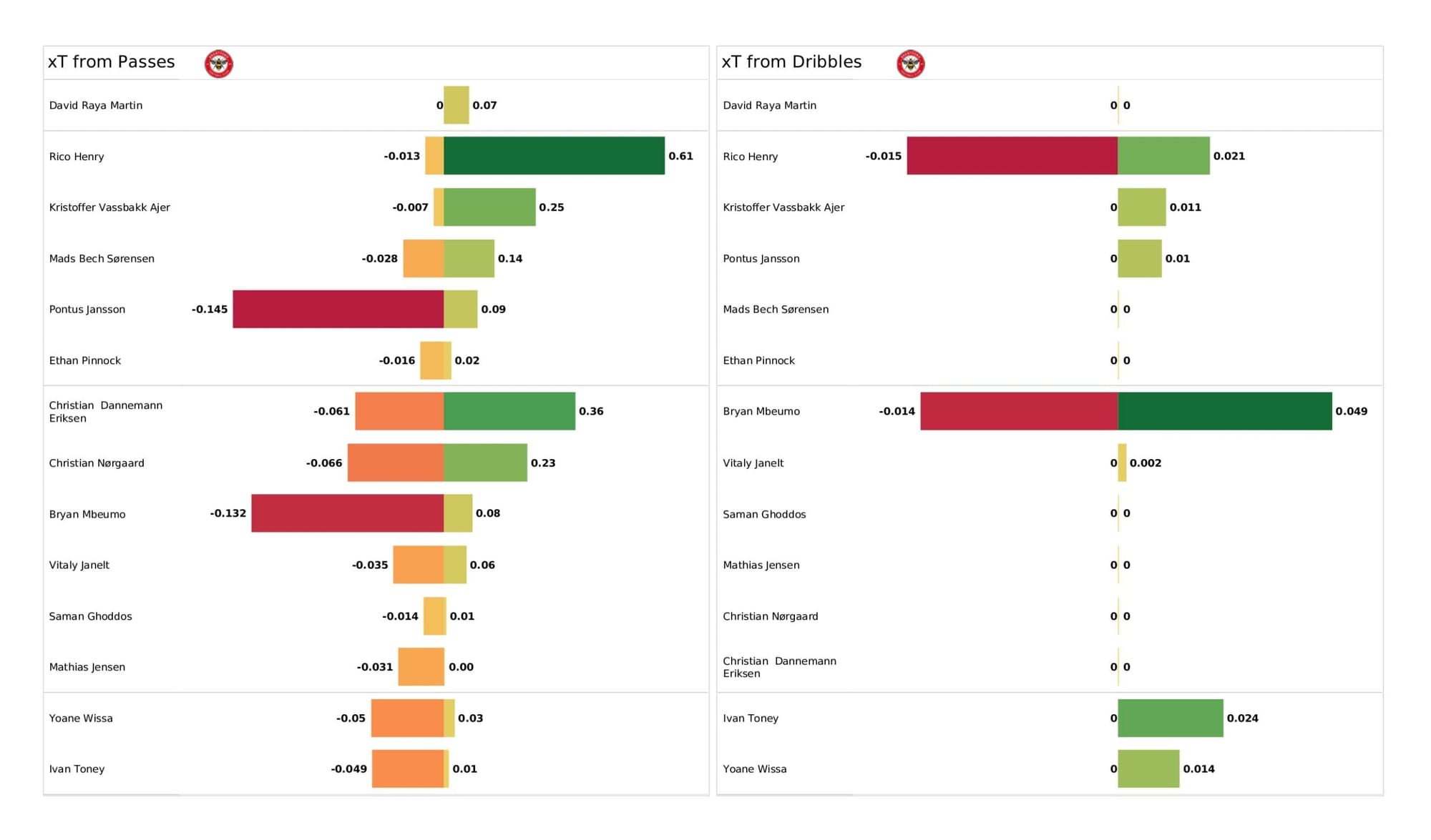 Premier League 2021/22: Watford vs Brentford - data viz, stats and insights