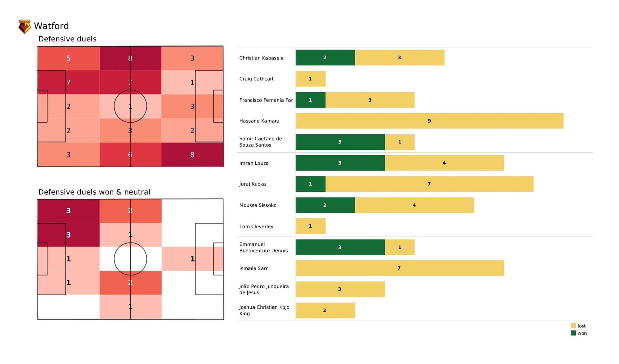 Premier League 2021/22: Watford vs Brentford - data viz, stats and insights