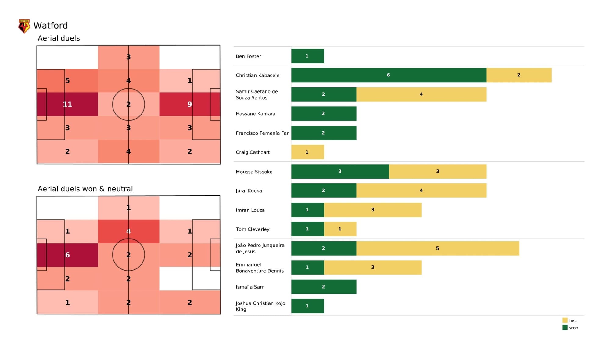 Premier League 2021/22: Watford vs Brentford - data viz, stats and insights