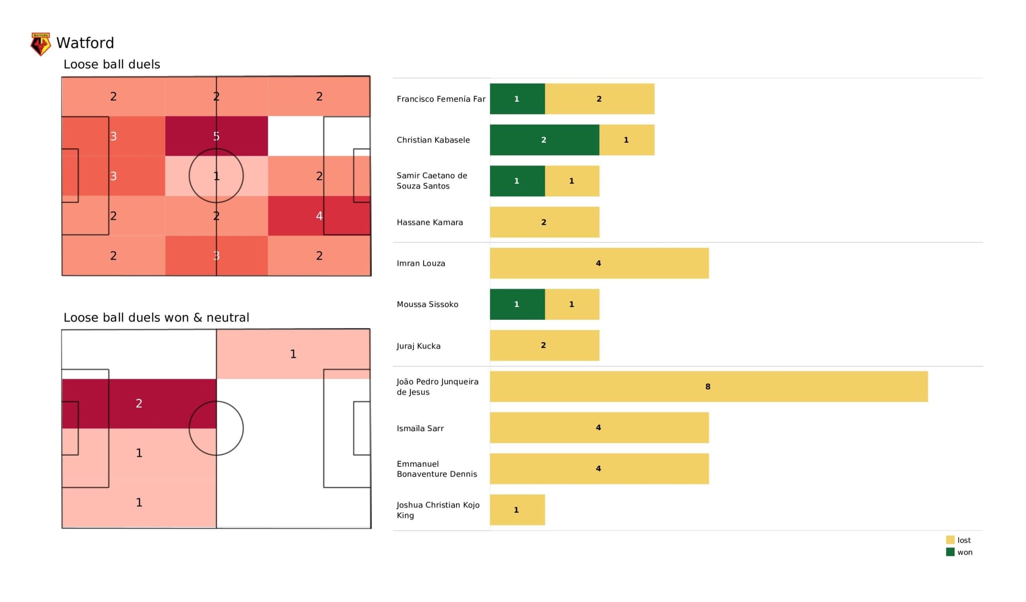 Premier League 2021/22: Watford vs Brentford - data viz, stats and insights