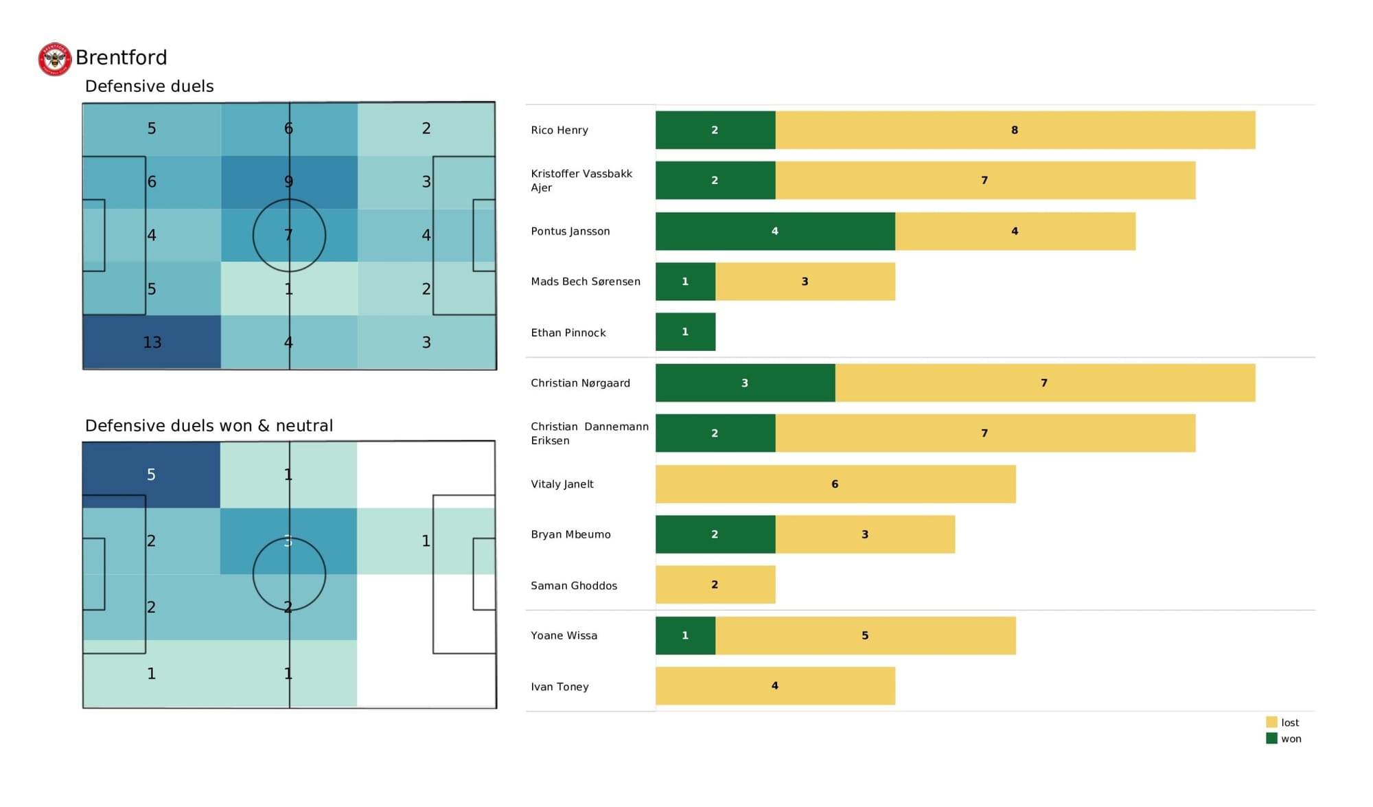 Premier League 2021/22: Watford vs Brentford - data viz, stats and insights