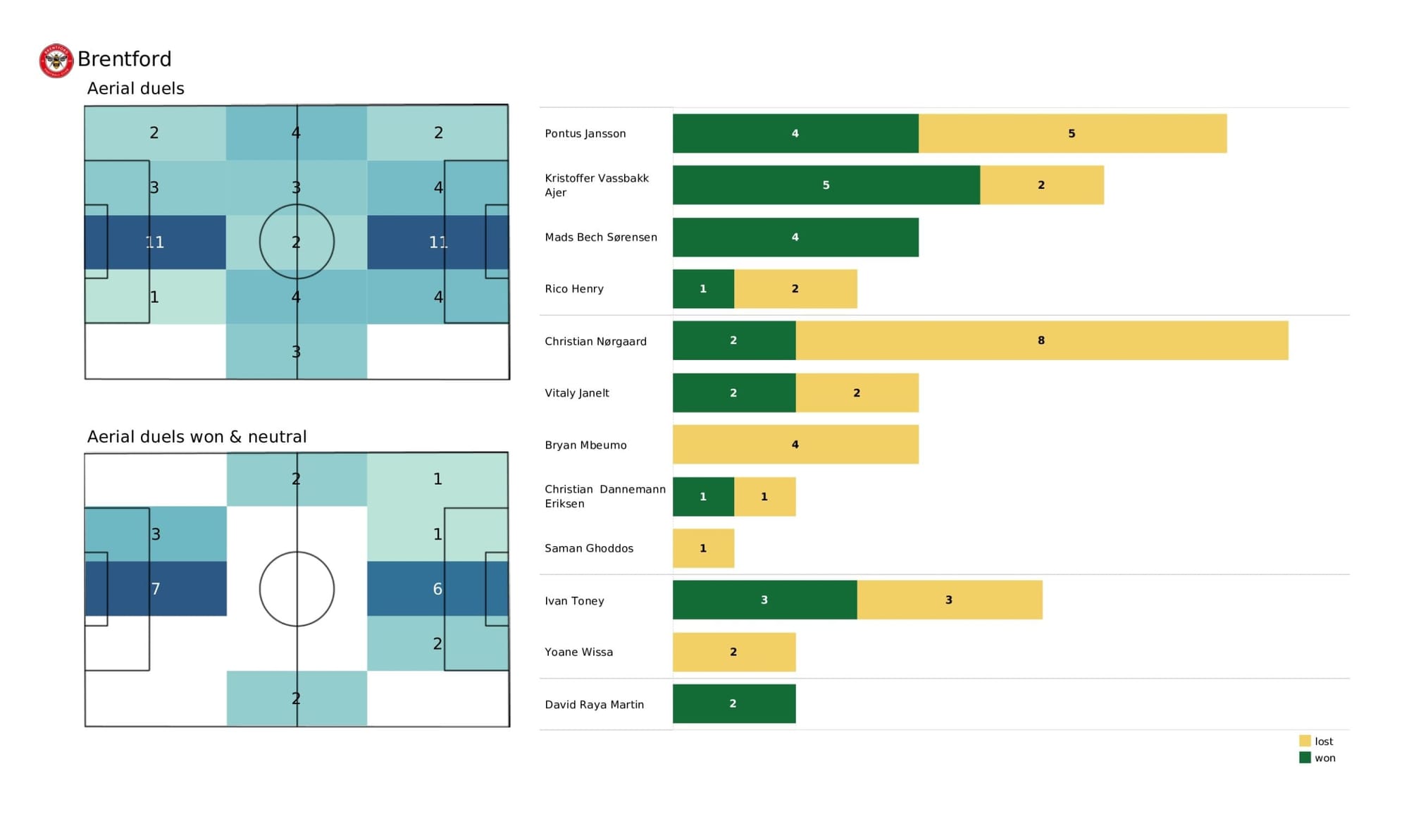 Premier League 2021/22: Watford vs Brentford - data viz, stats and insights