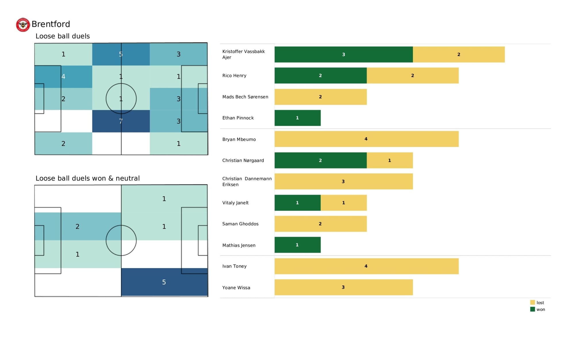 Premier League 2021/22: Watford vs Brentford - data viz, stats and insights