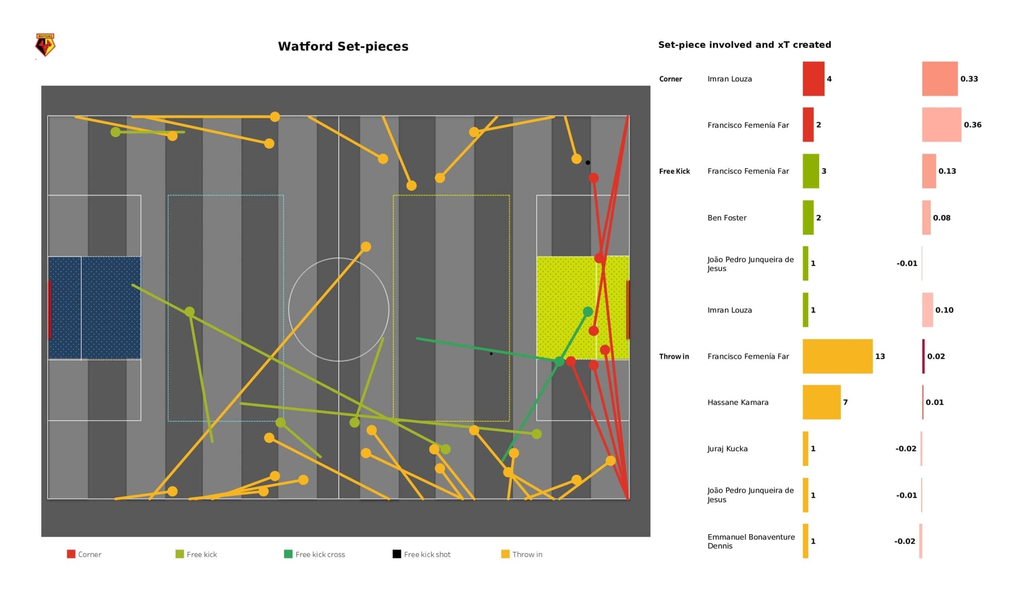 Premier League 2021/22: Watford vs Brentford - data viz, stats and insights