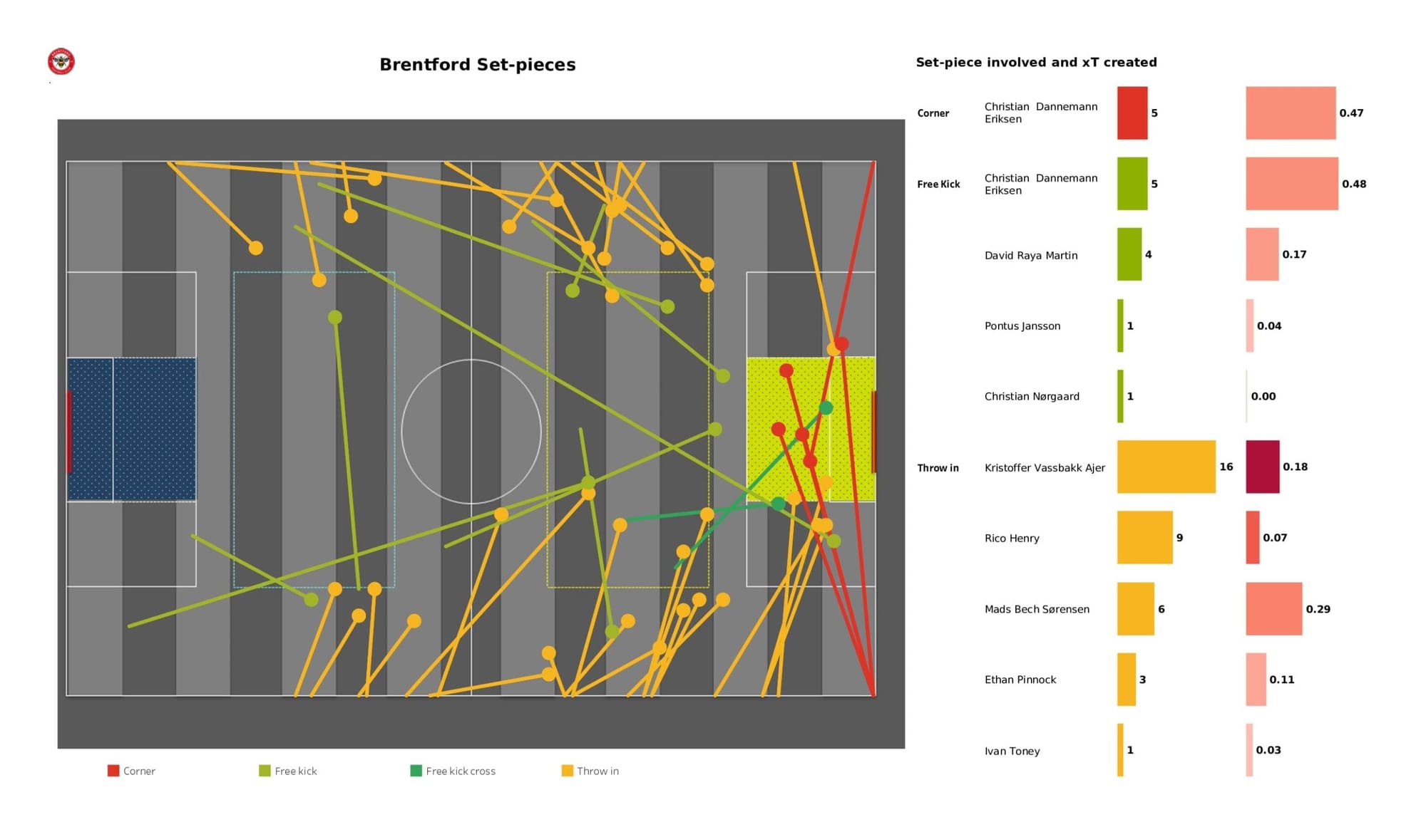 Premier League 2021/22: Watford vs Brentford - data viz, stats and insights