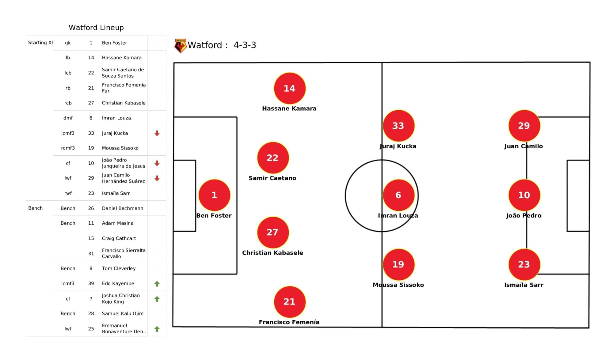 Premier League 2021/22: Watford vs Leeds United - data viz, stats and insights