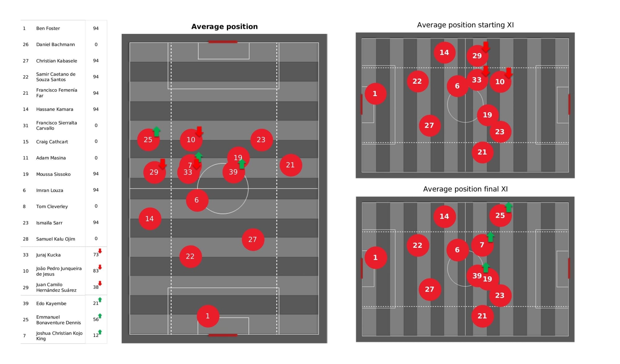 Premier League 2021/22: Watford vs Leeds United - data viz, stats and insights