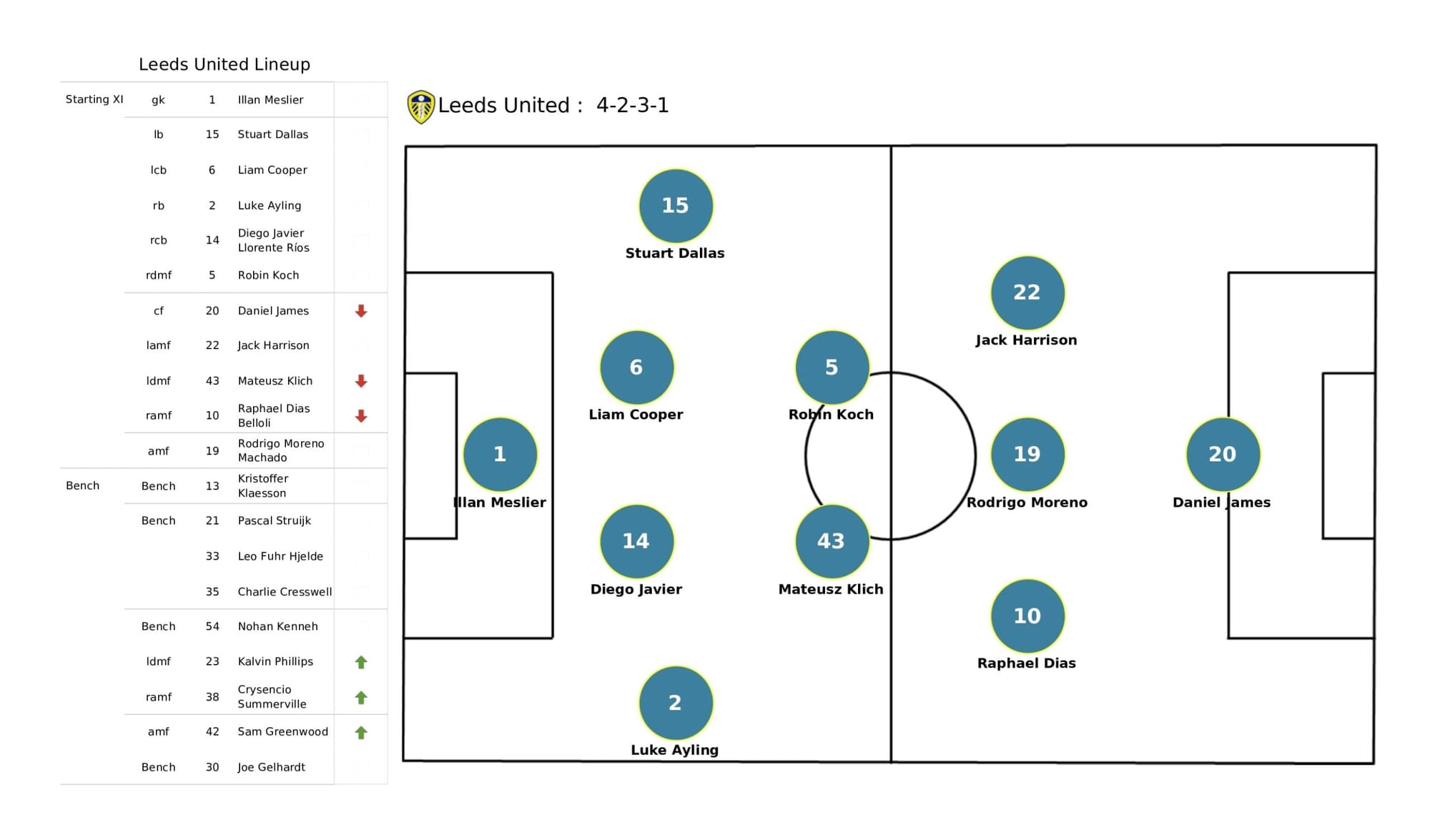 Premier League 2021/22: Watford vs Leeds United - data viz, stats and insights