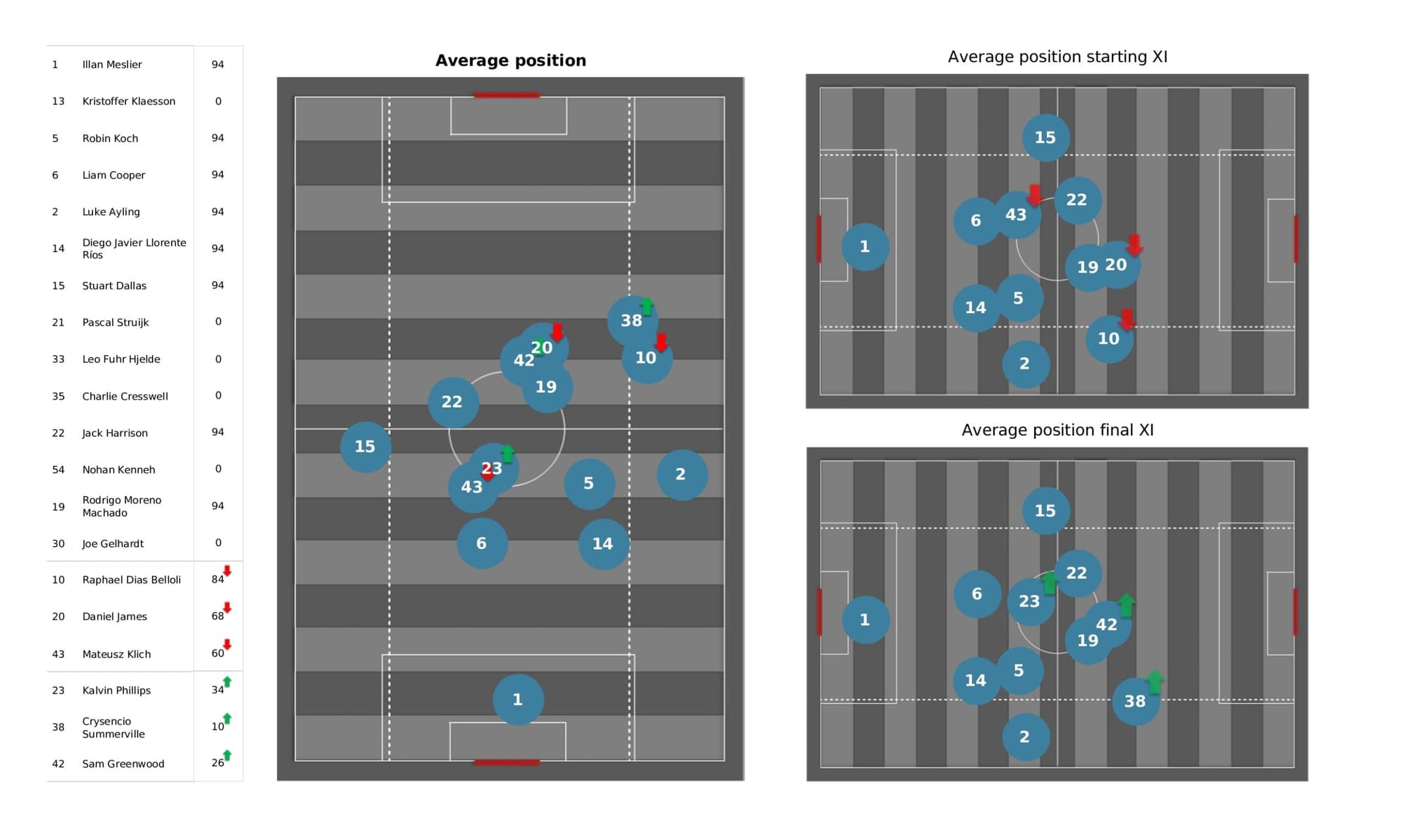 Premier League 2021/22: Watford vs Leeds United - data viz, stats and insights