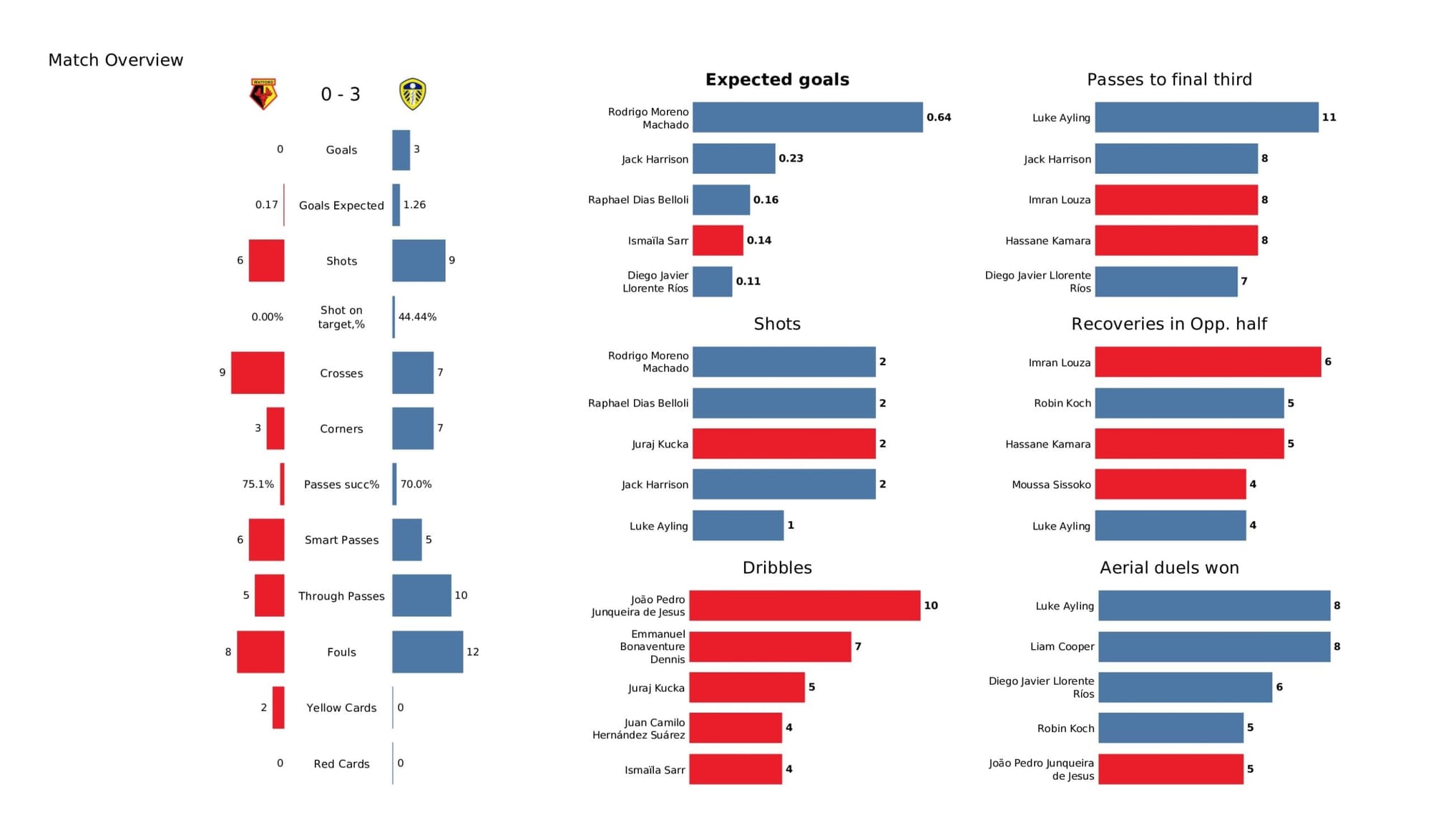 Premier League 2021/22: Watford vs Leeds United - data viz, stats and insights