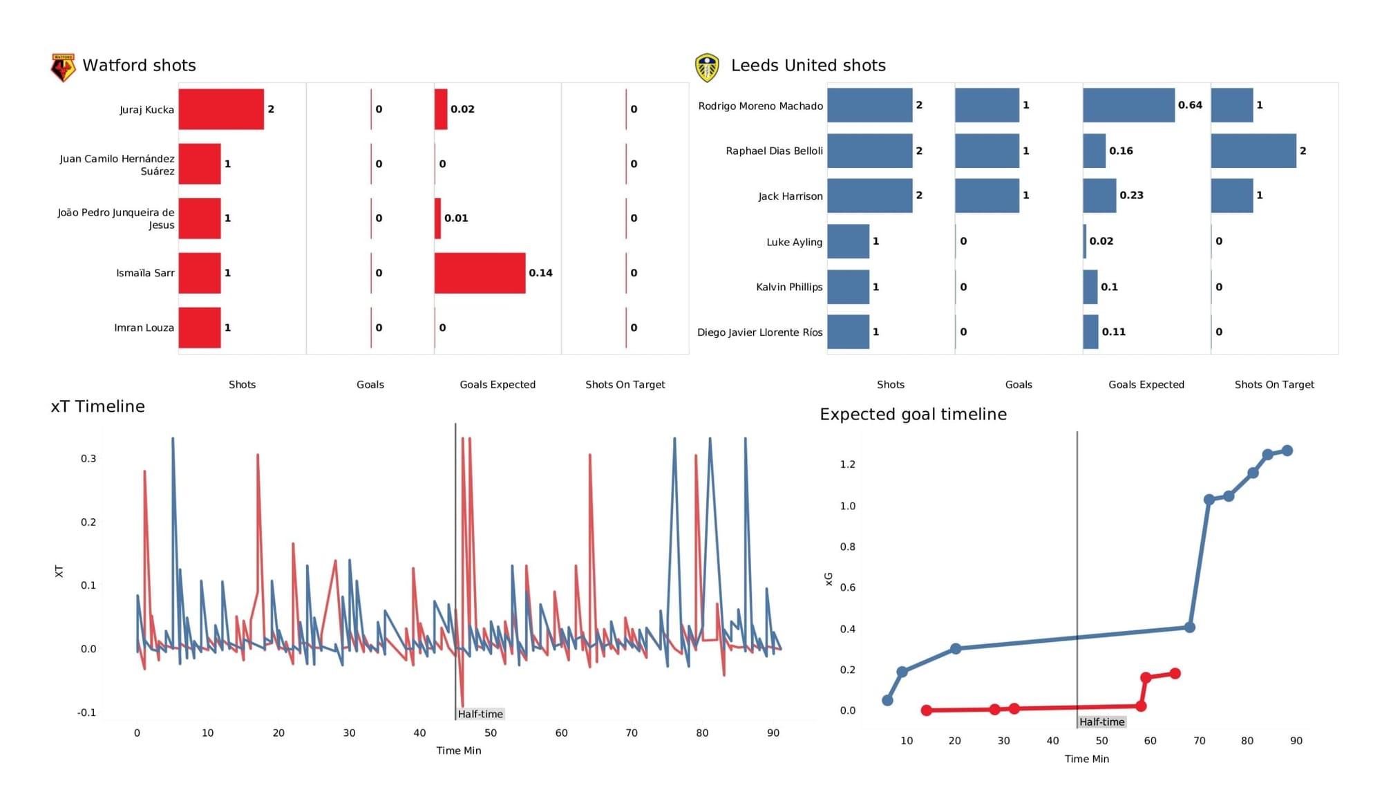 Premier League 2021/22: Watford vs Leeds United - data viz, stats and insights