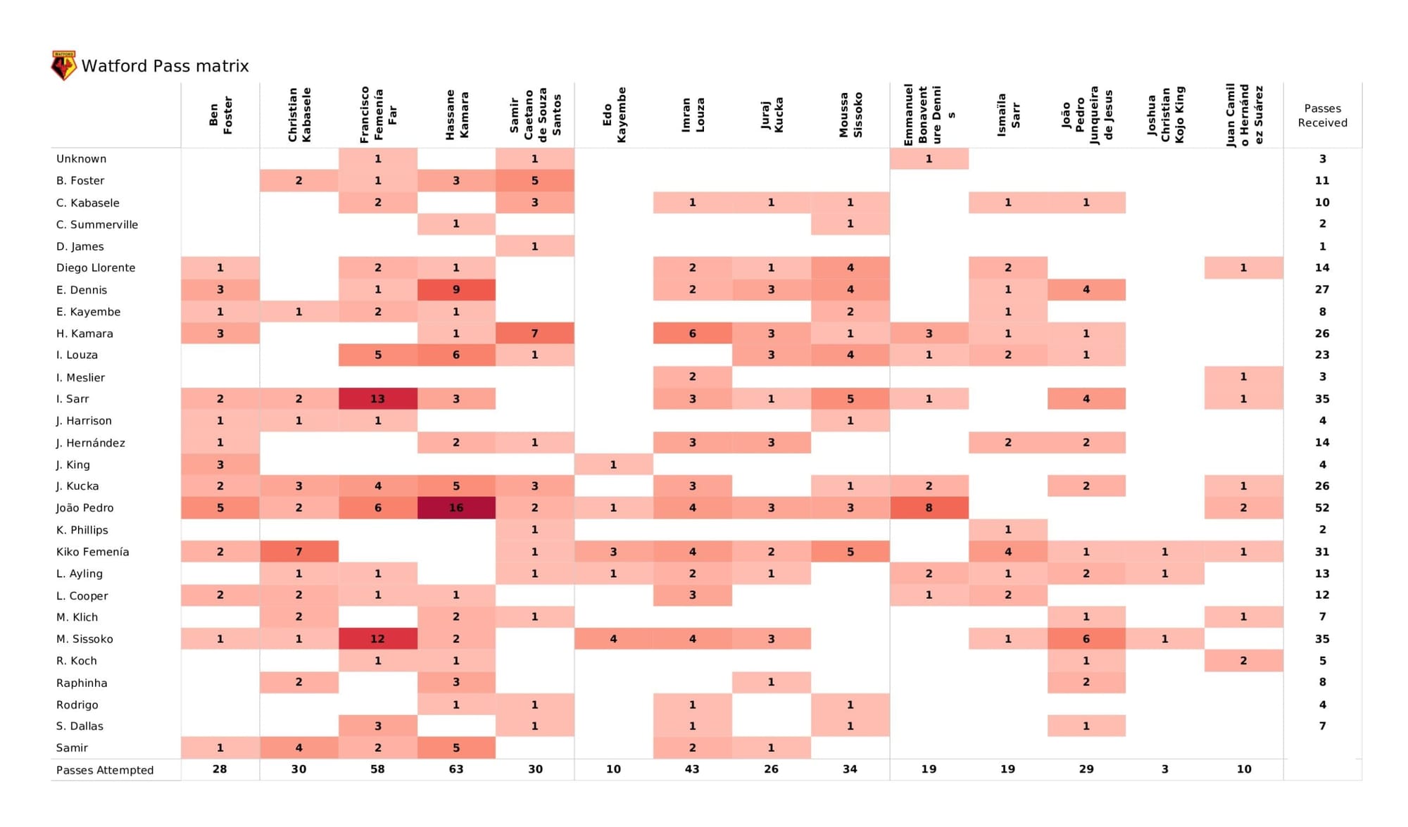 Premier League 2021/22: Watford vs Leeds United - data viz, stats and insights