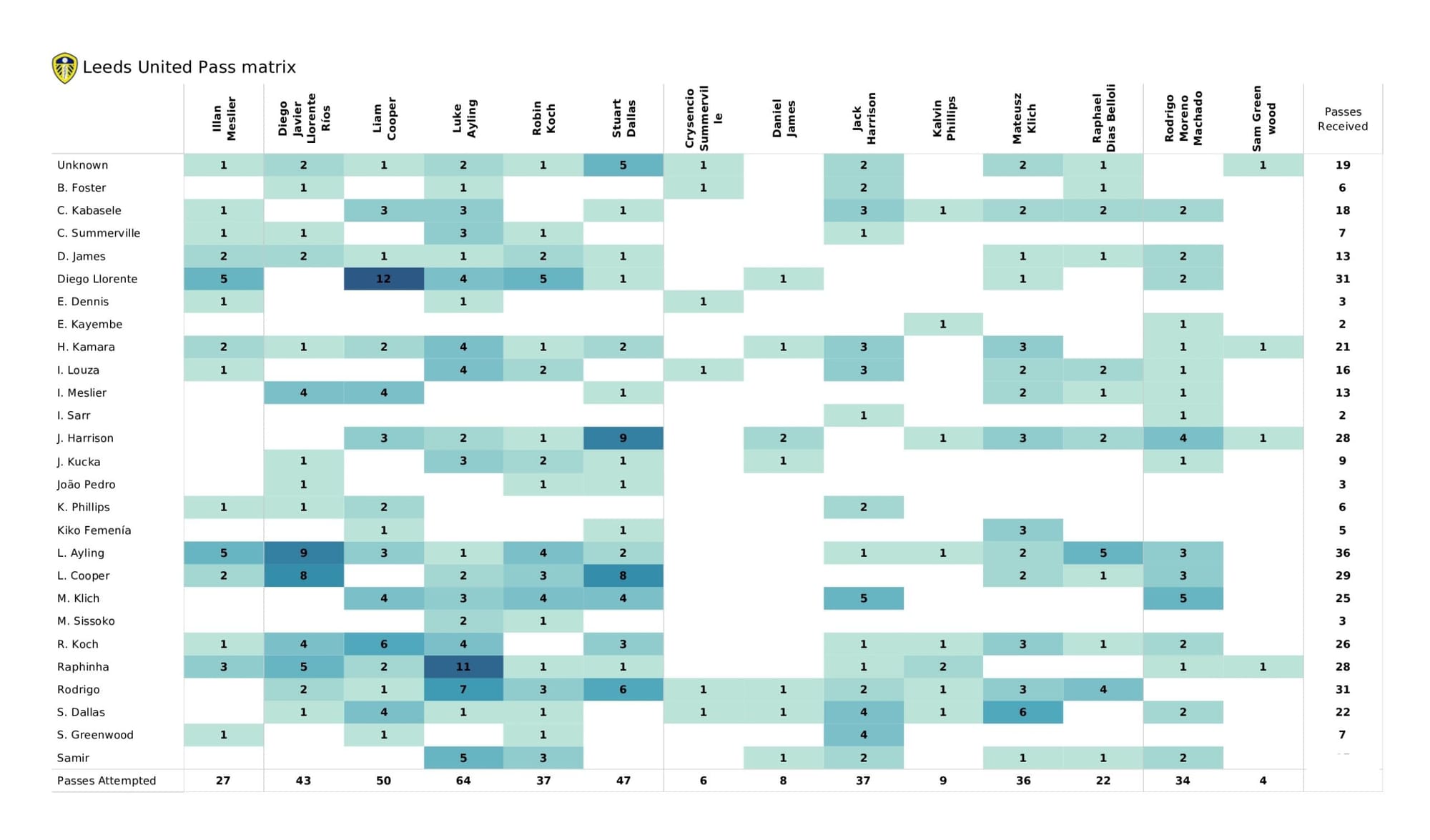 Premier League 2021/22: Watford vs Leeds United - data viz, stats and insights