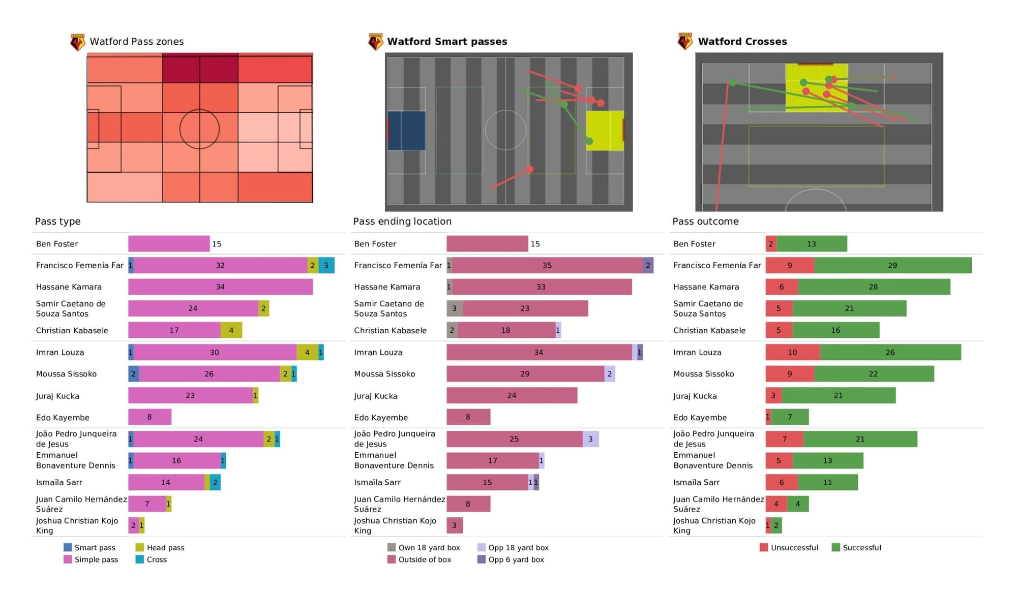 Premier League 2021/22: Watford vs Leeds United - data viz, stats and insights